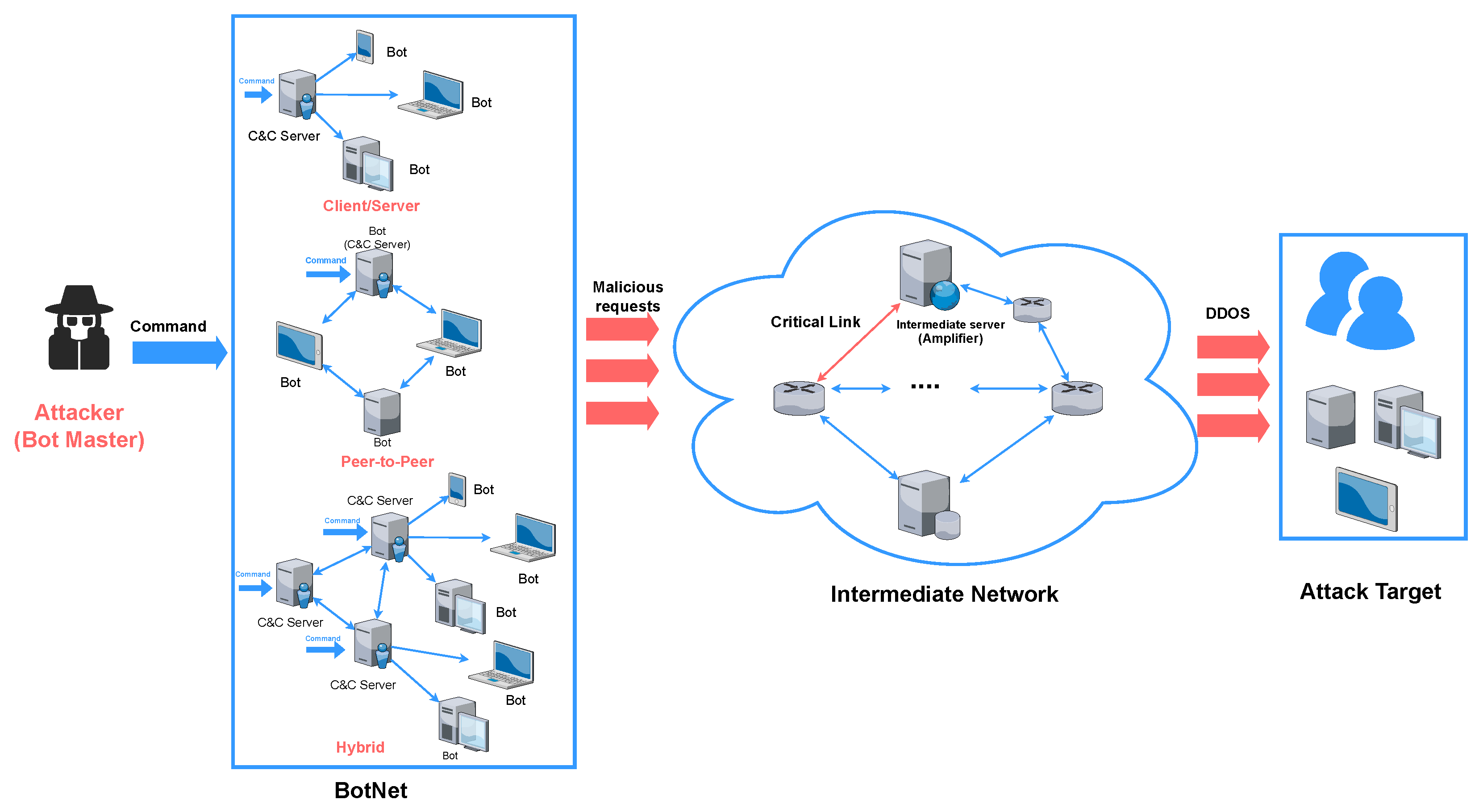 A Survey of Emerging DDoS Threats in New Power Systems