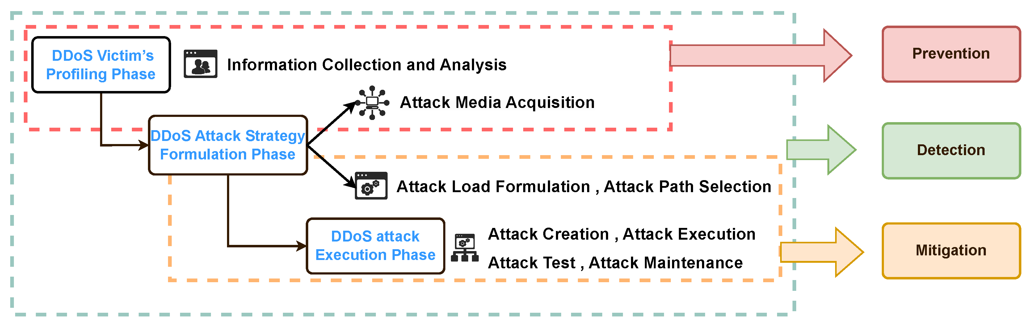 A Survey of Emerging DDoS Threats in New Power Systems