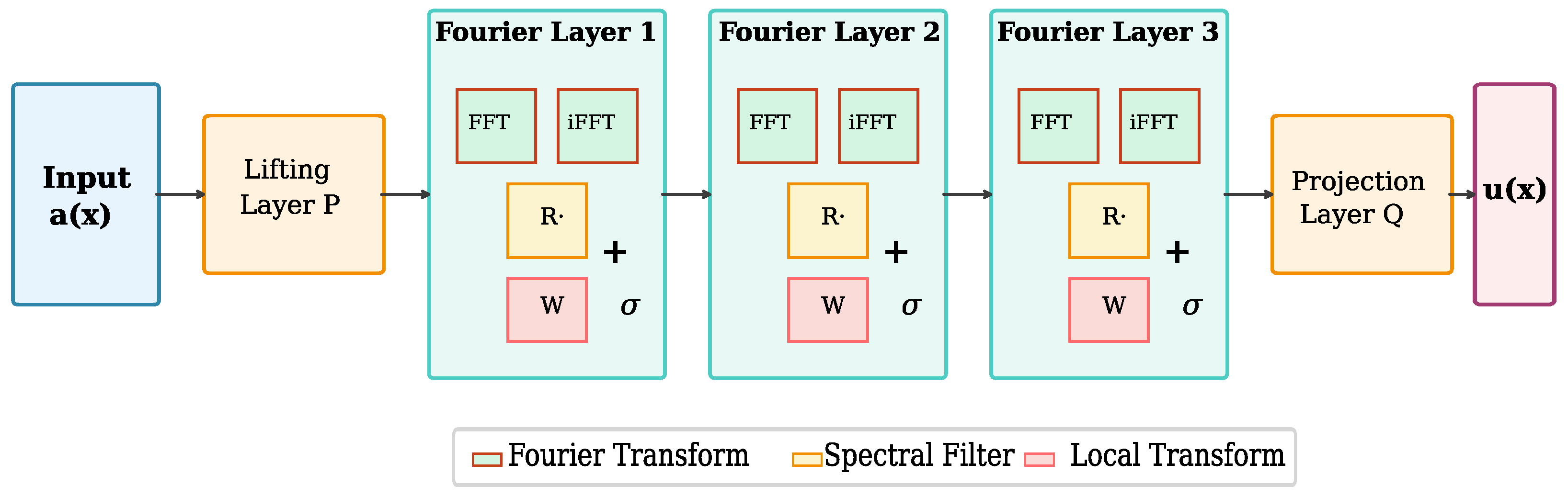 Fourier Neural Operators for Fast Multi-Physics Sensor Response ...