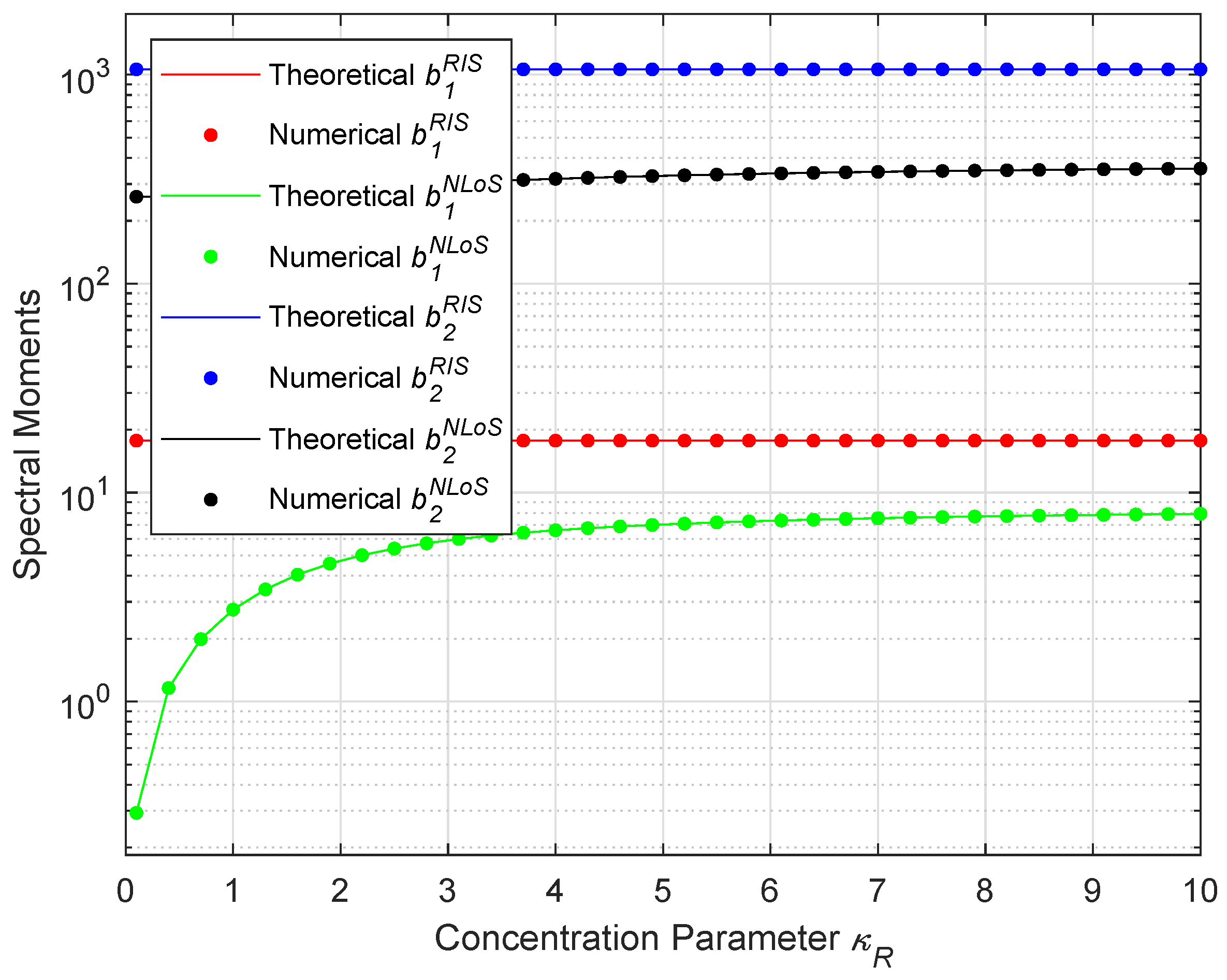 Dynamic Modeling and Analysis of Channel Characterization for RIS-Aided ...