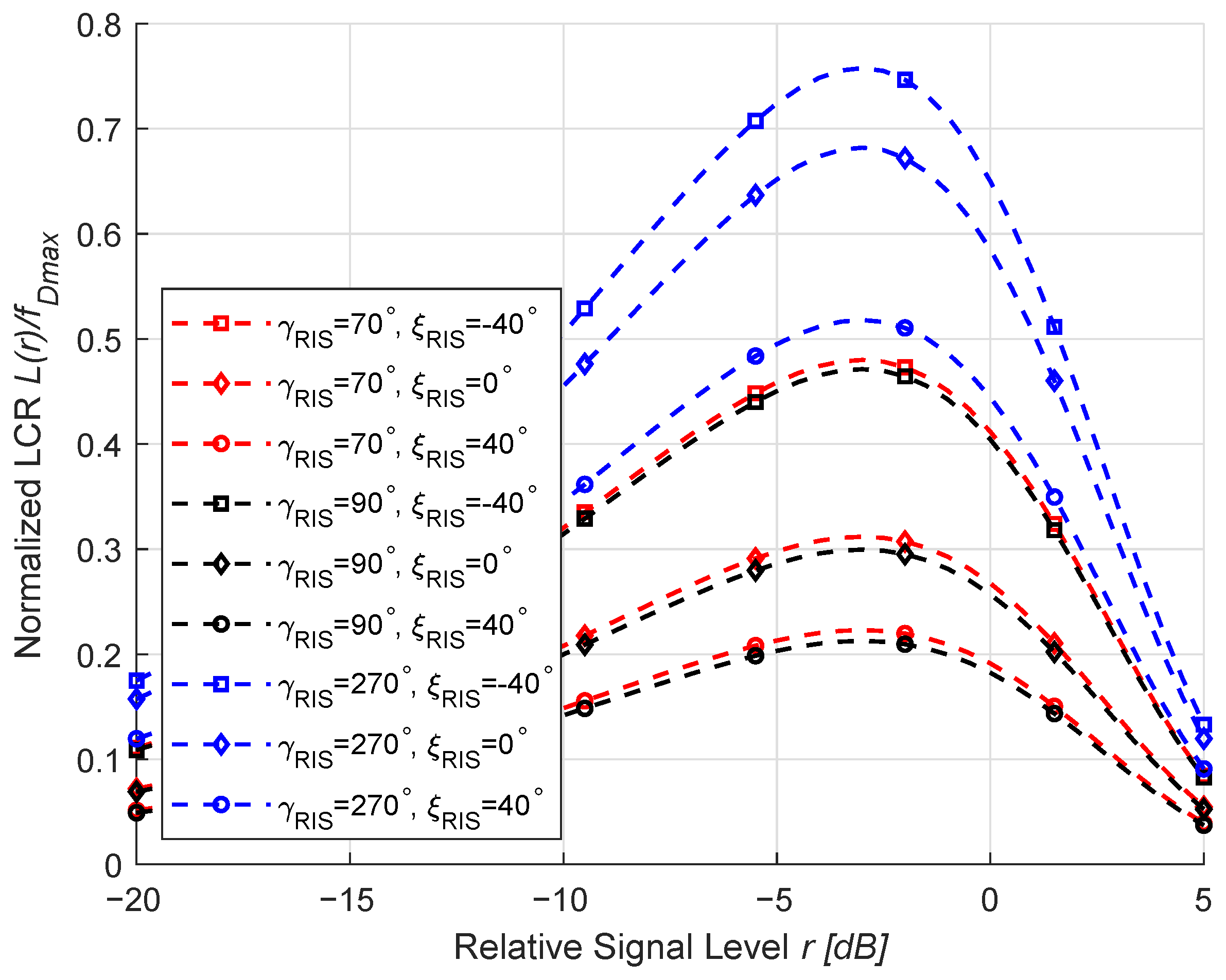 Dynamic Modeling and Analysis of Channel Characterization for RIS-Aided ...