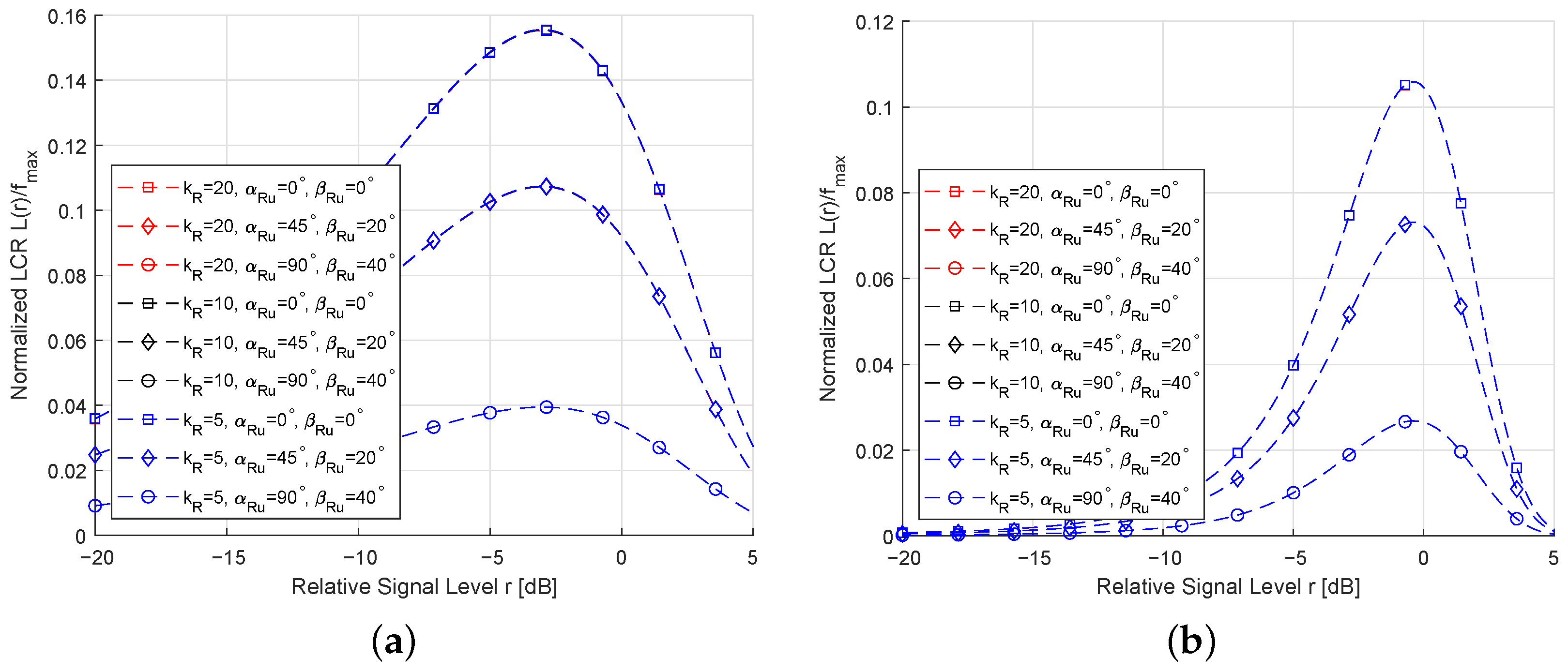 Dynamic Modeling and Analysis of Channel Characterization for RIS-Aided ...