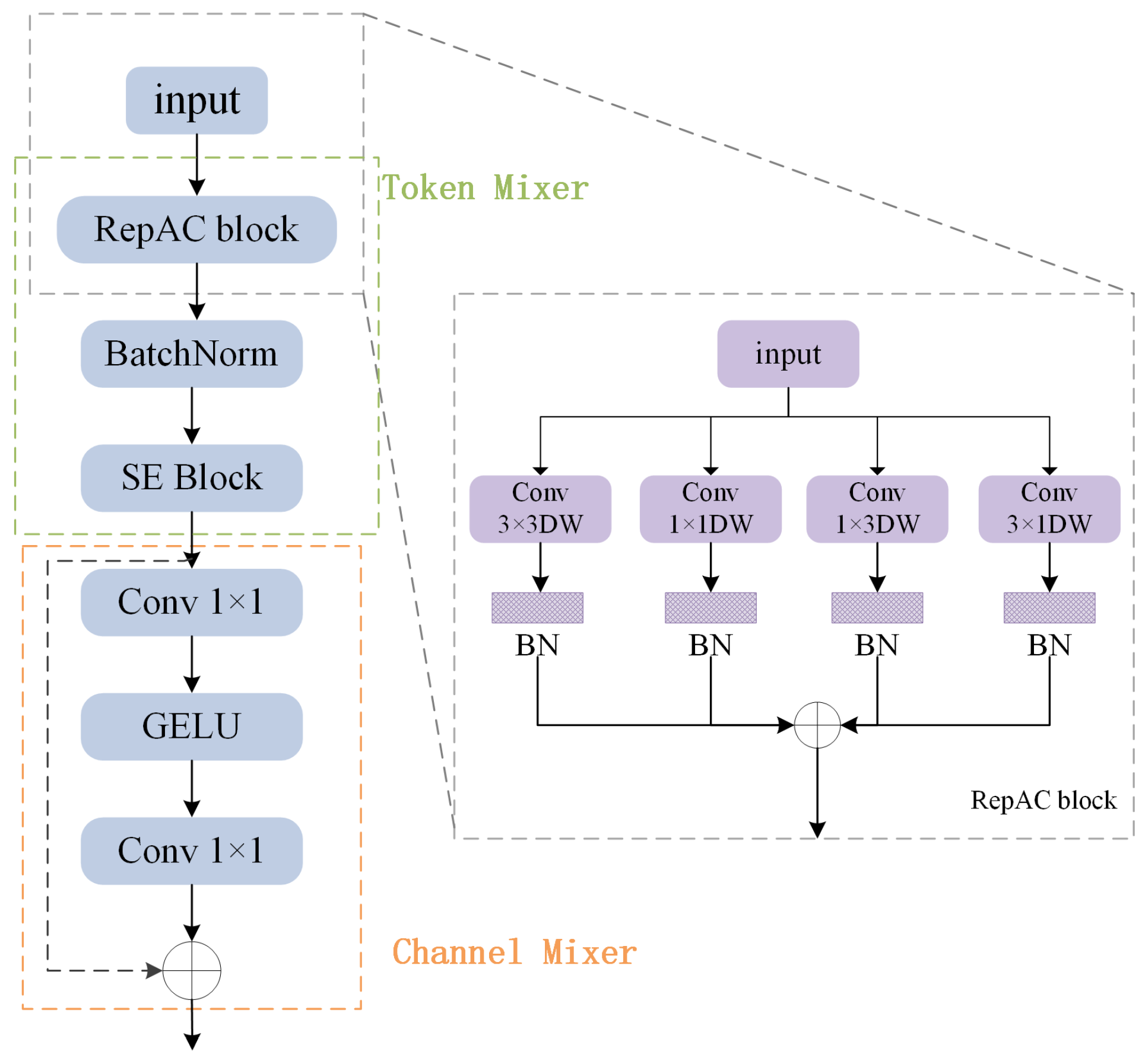 RepACNet: A Lightweight Reparameterized Asymmetric Convolution Network ...