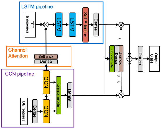 EEG-Based Emotion Estimation Model Integrating Structural and Time ...