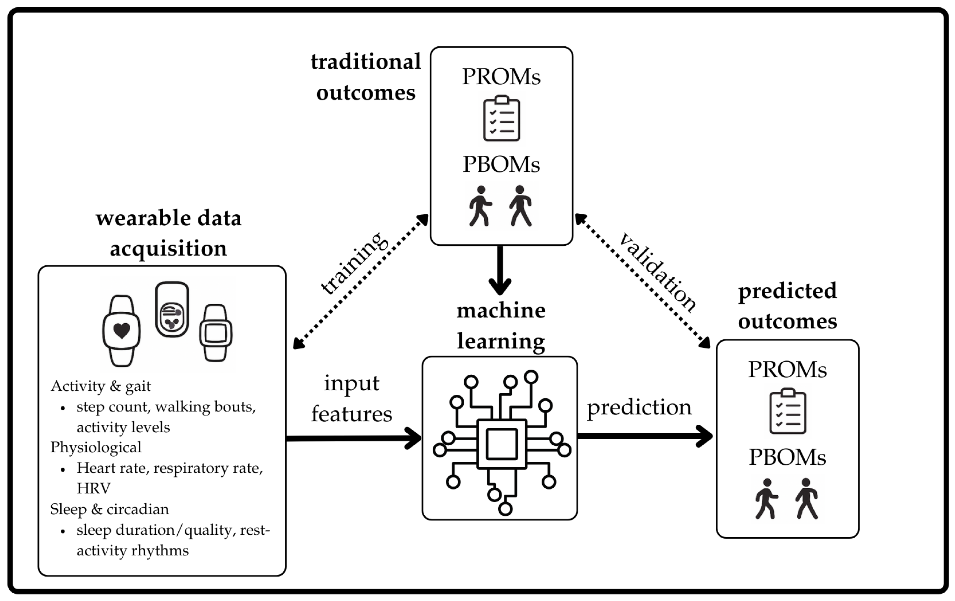 Wearable Technology and Machine Learning for Prediction of Performance ...