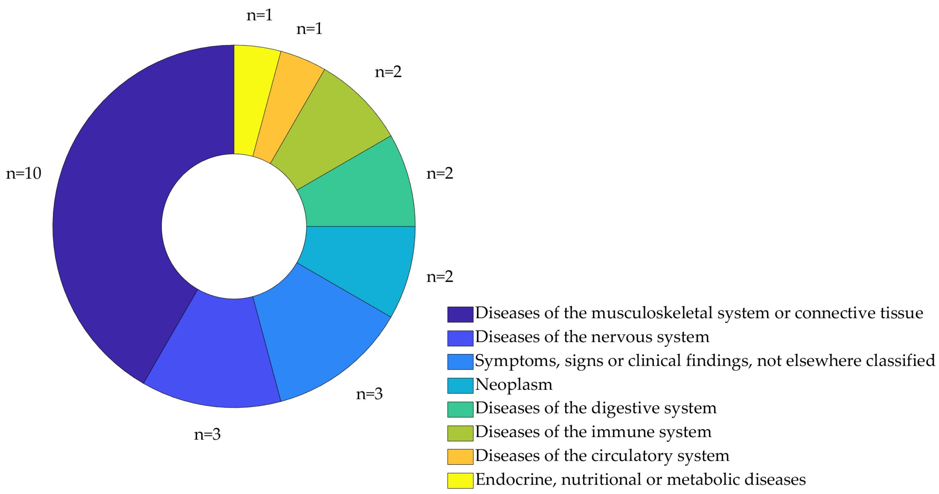 Wearable Technology and Machine Learning for Prediction of Performance ...