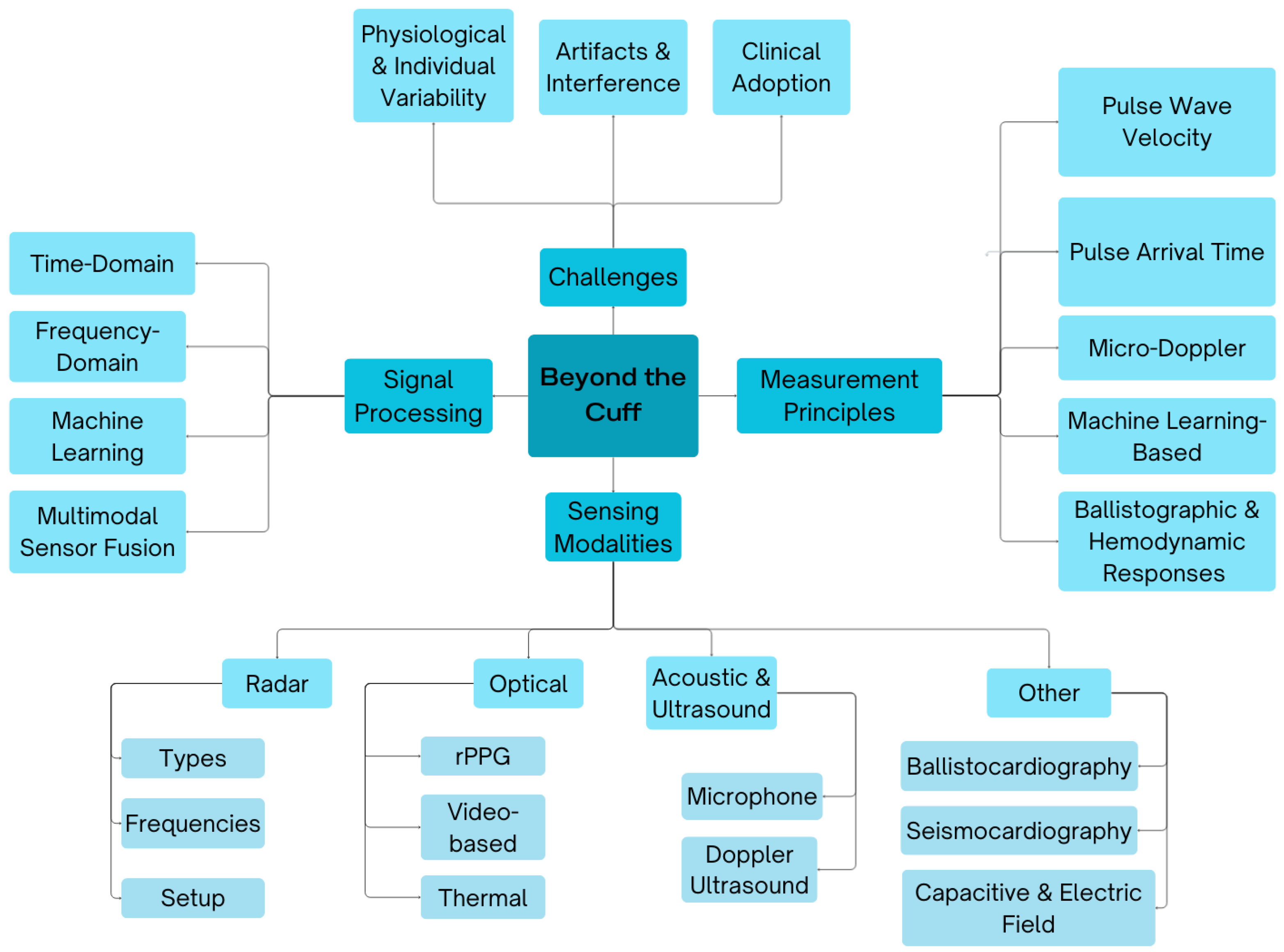 Beyond the Cuff: State-of-the-Art on Cuffless Blood Pressure Monitoring