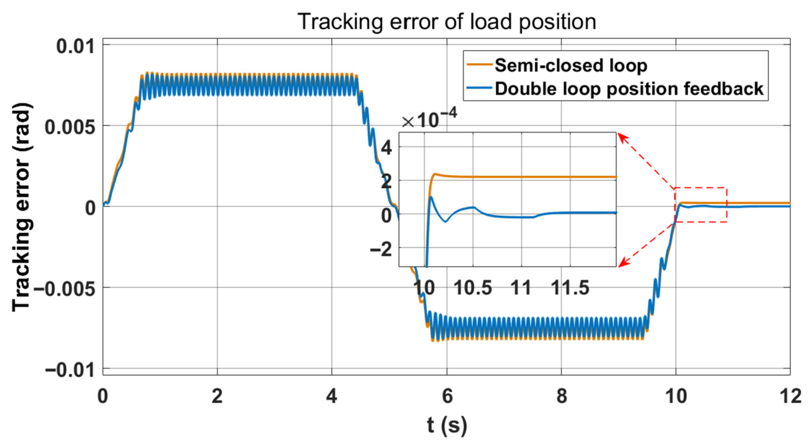 Research on Vibration Suppression Method Based on Double Loop Position ...