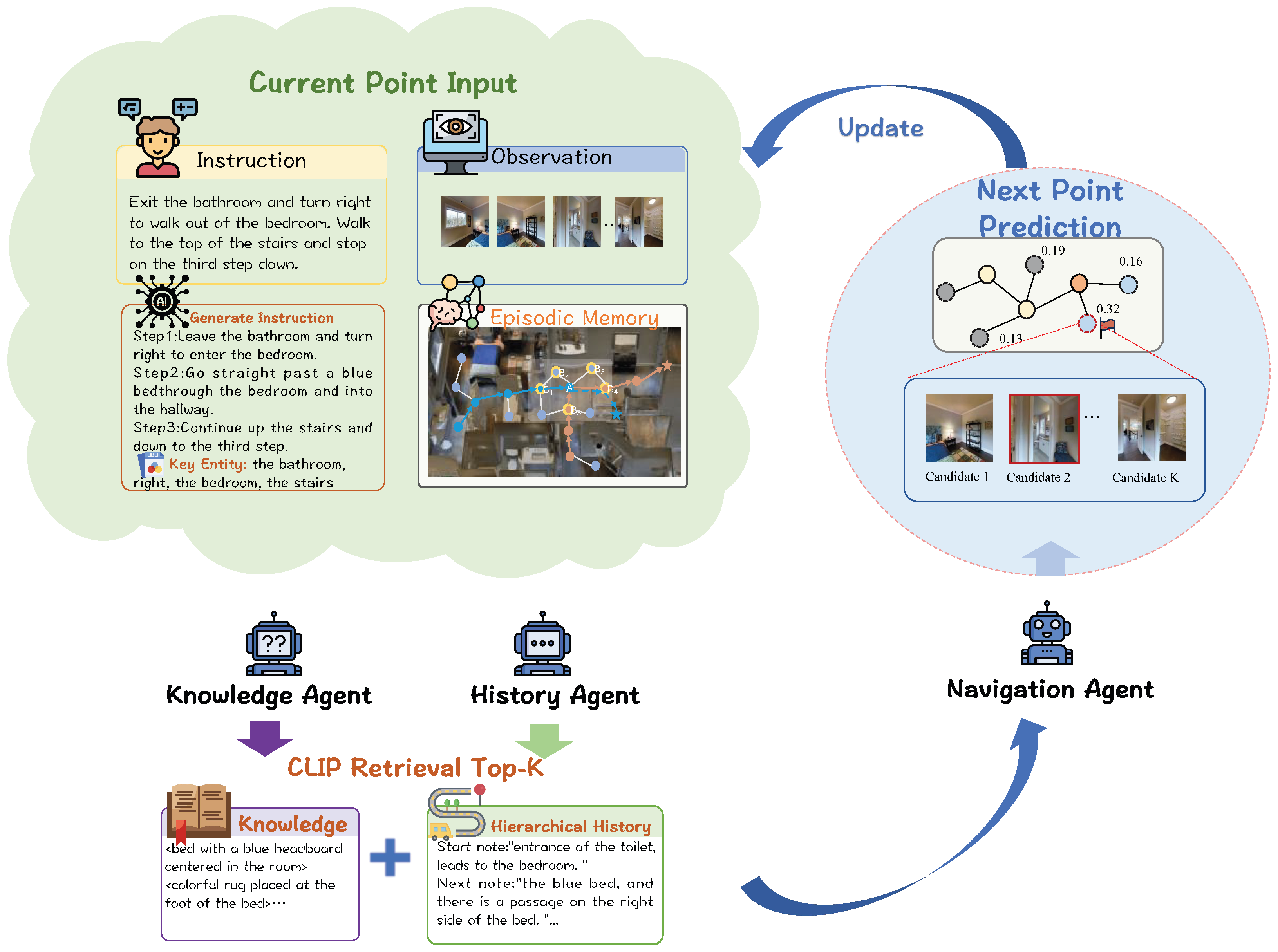 CA-VLN: Collaborative Agents in MLLM-Powered Visual-Language Navigation