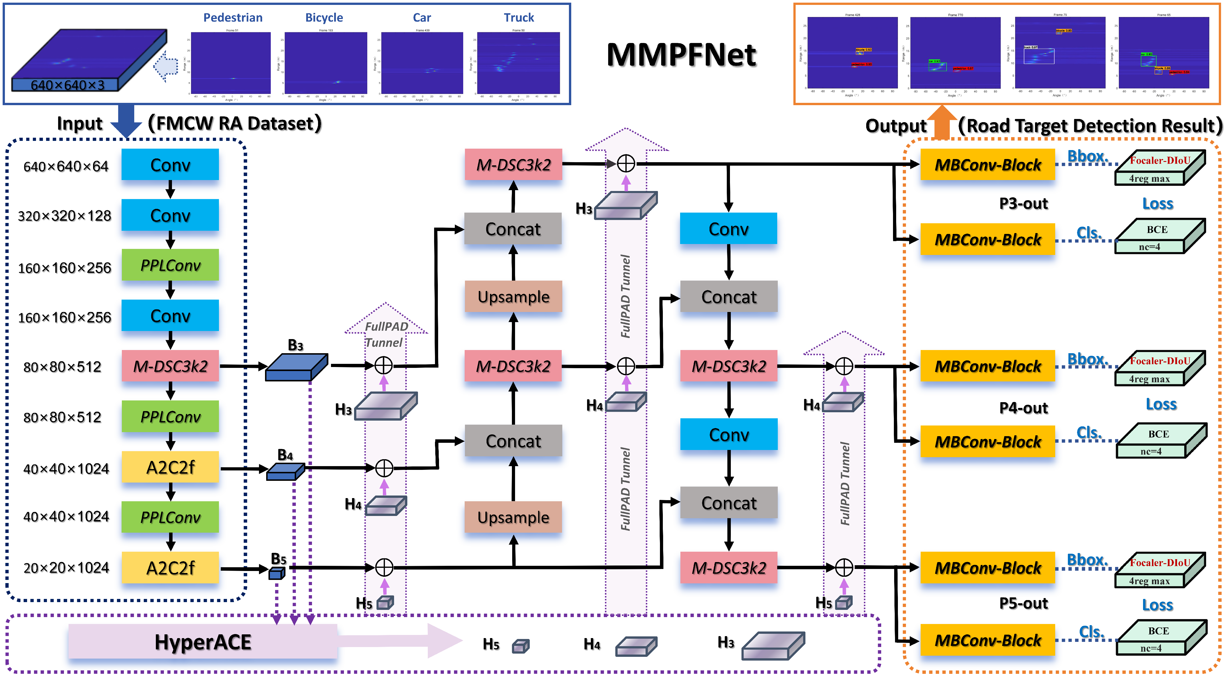 MMPFNet: A Novel Lightweight Road Target Detection Method of FMCW Radar ...