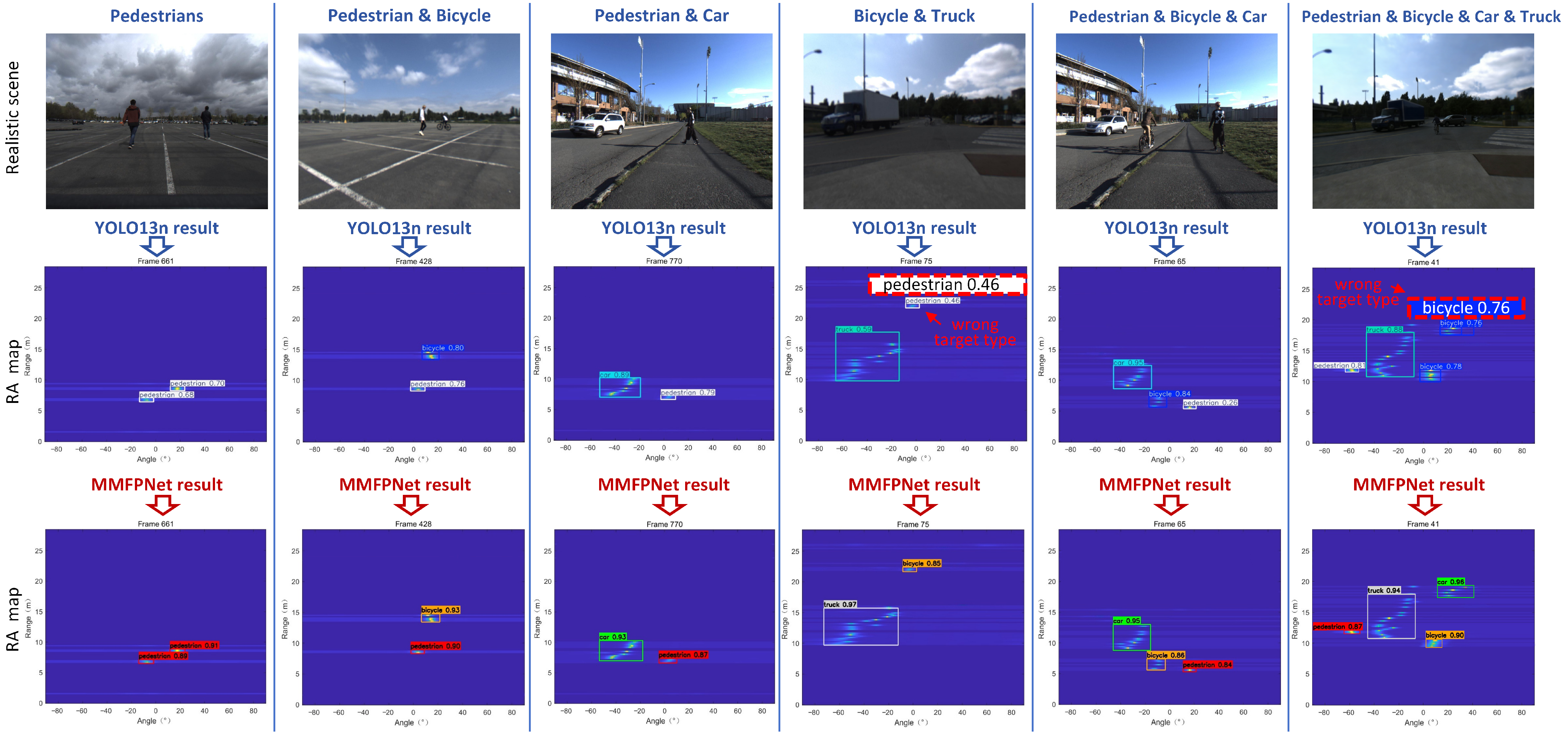 MMPFNet: A Novel Lightweight Road Target Detection Method of FMCW Radar ...