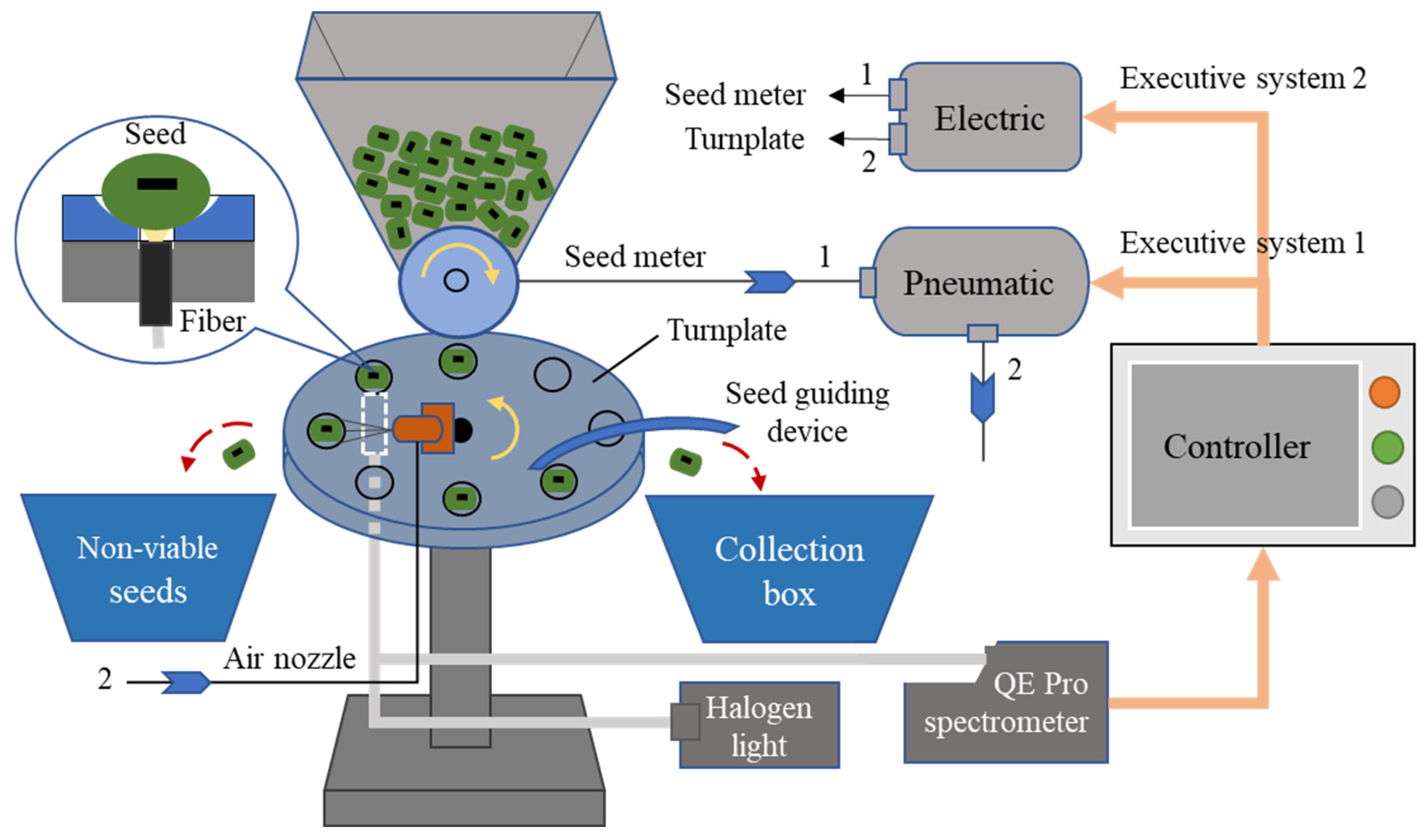Energy-Efficient and Economy-Sustainable Technology for Online Seed ...