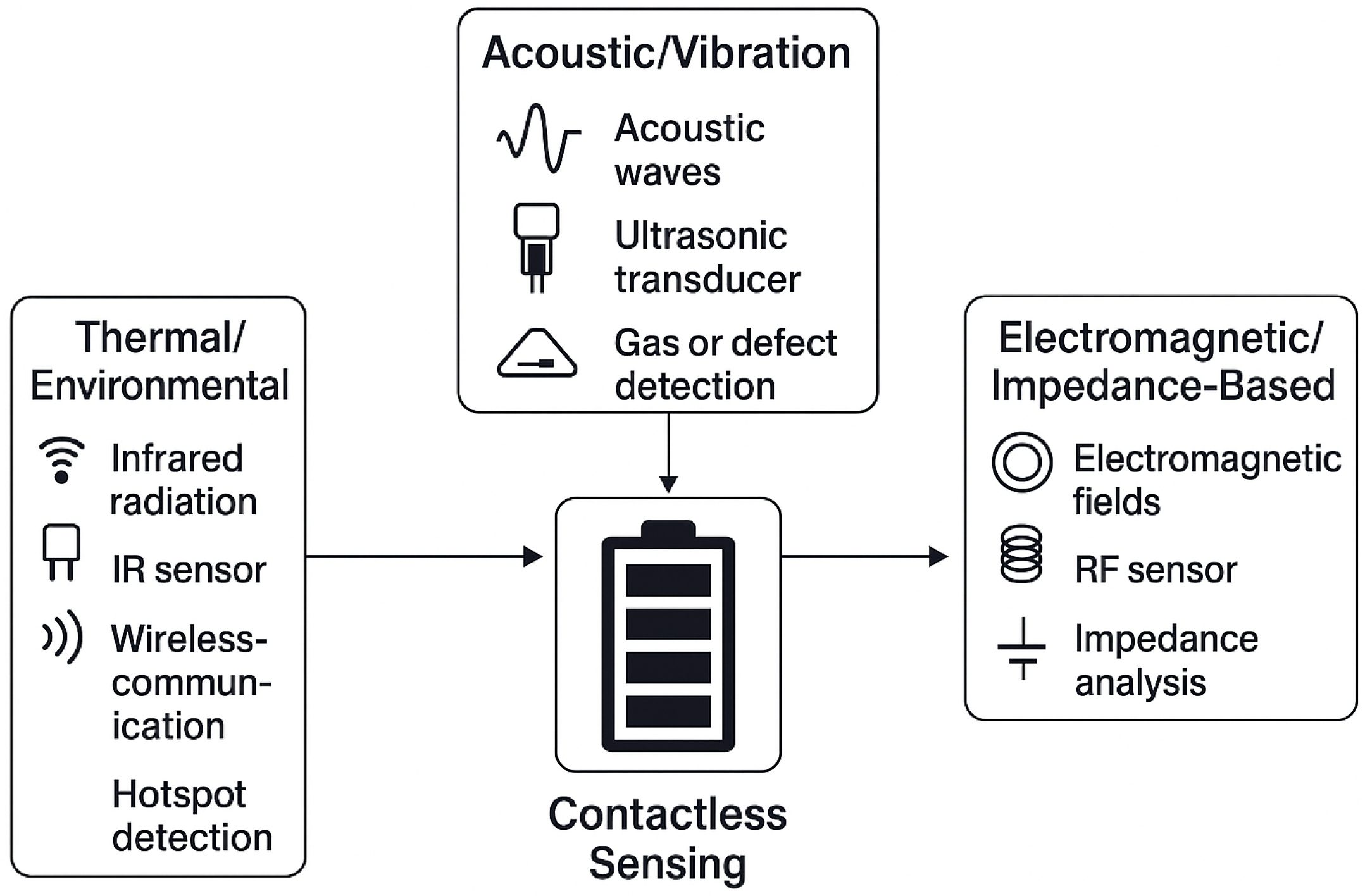 Contactless Battery Sensing: A Survey