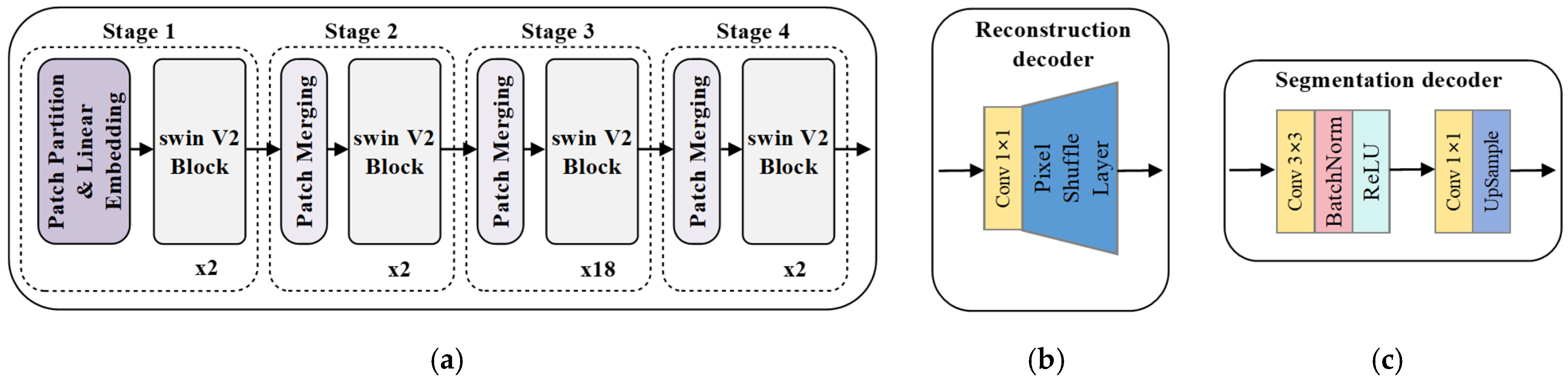 A Systematic Study on Pretraining Strategies for Low-Label Remote ...