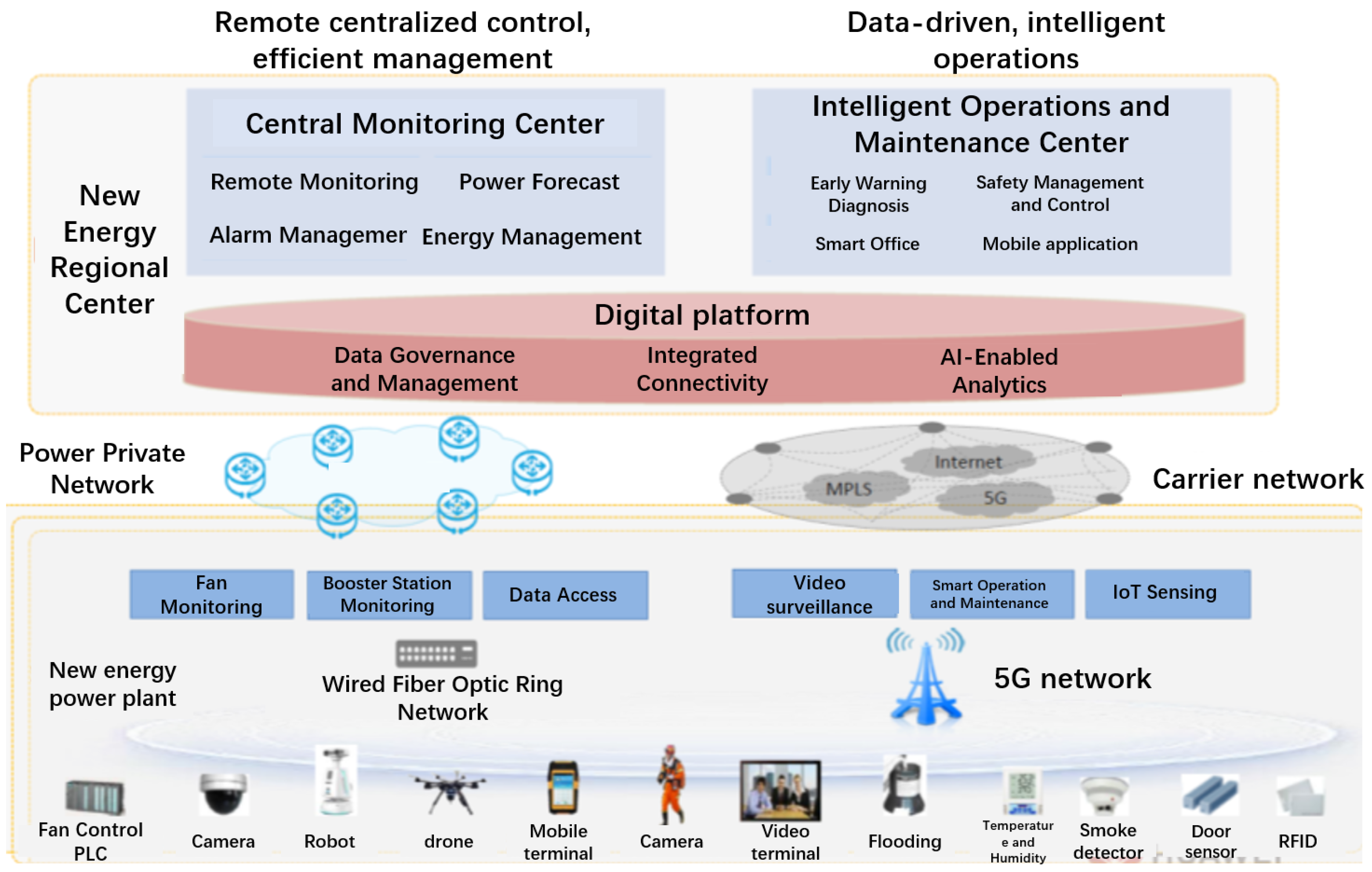 5G Network Edge Intelligence for Smart Operation and Maintenance of ...