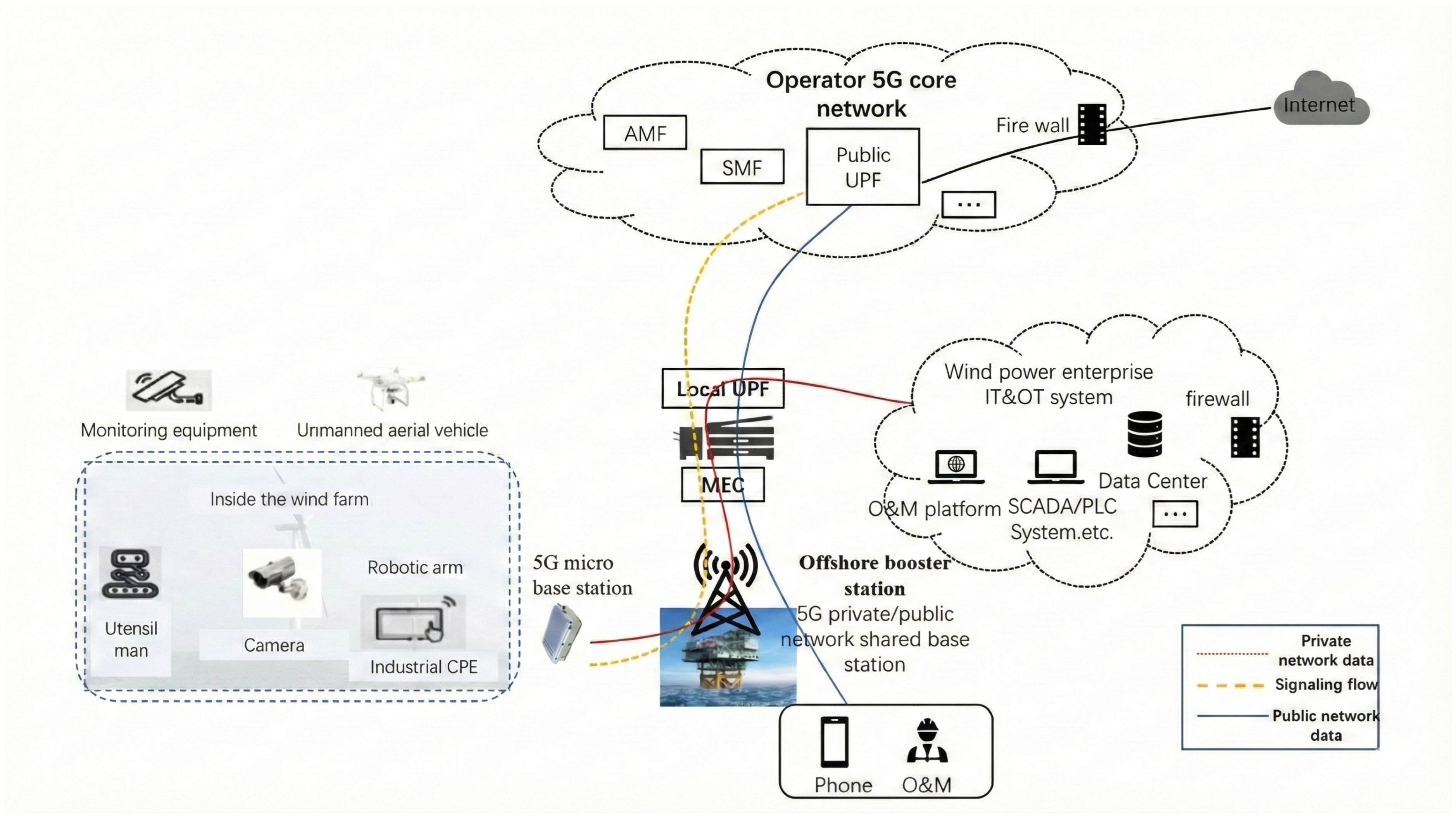 5G Network Edge Intelligence for Smart Operation and Maintenance of ...