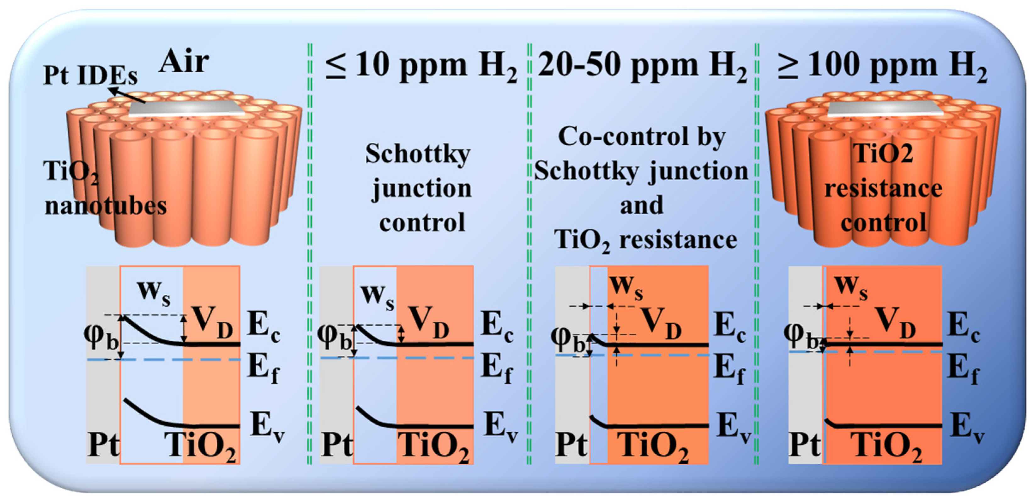 Mantech Tio2 Sensor Improved Hydrogen-Sensing of TiO2 Schottky Device Through Schottky ...