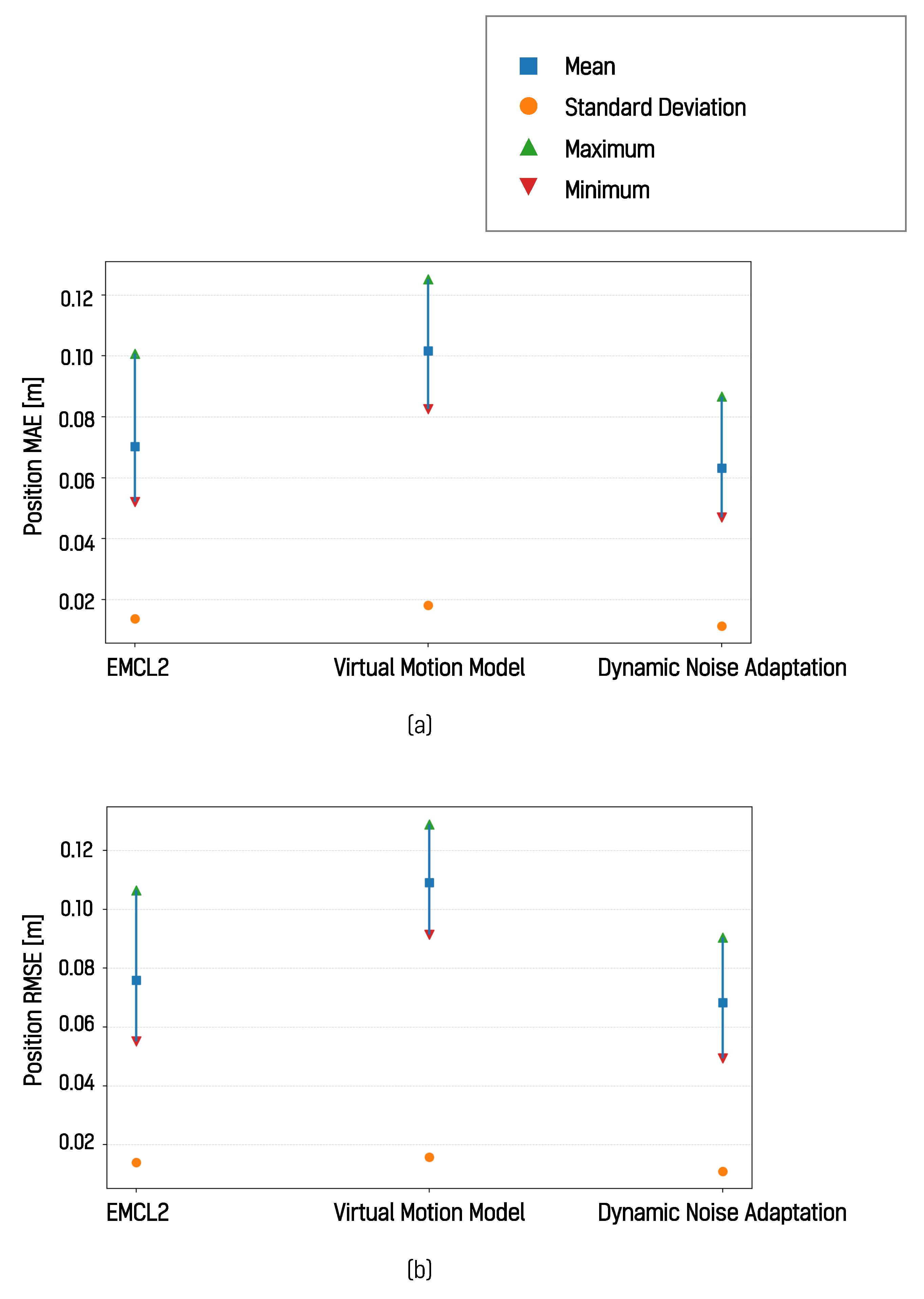 Dynamic Noise Adaptation in the Motion Model of Monte Carlo ...