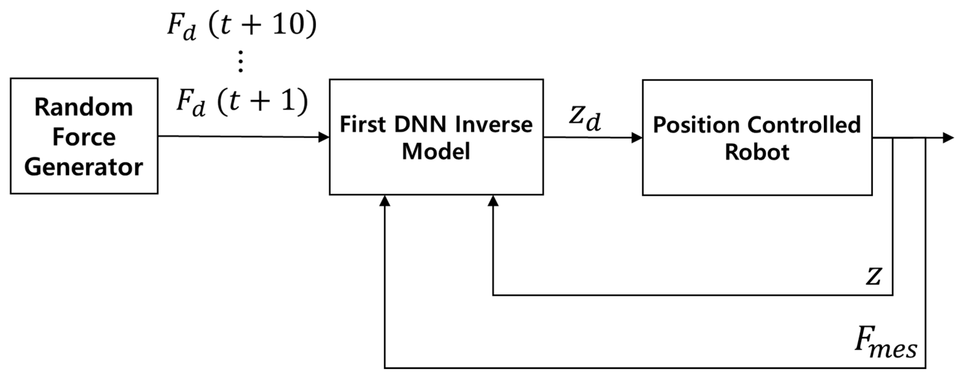 Deep Learning-Based Contact Force Control for a Robotic Leg