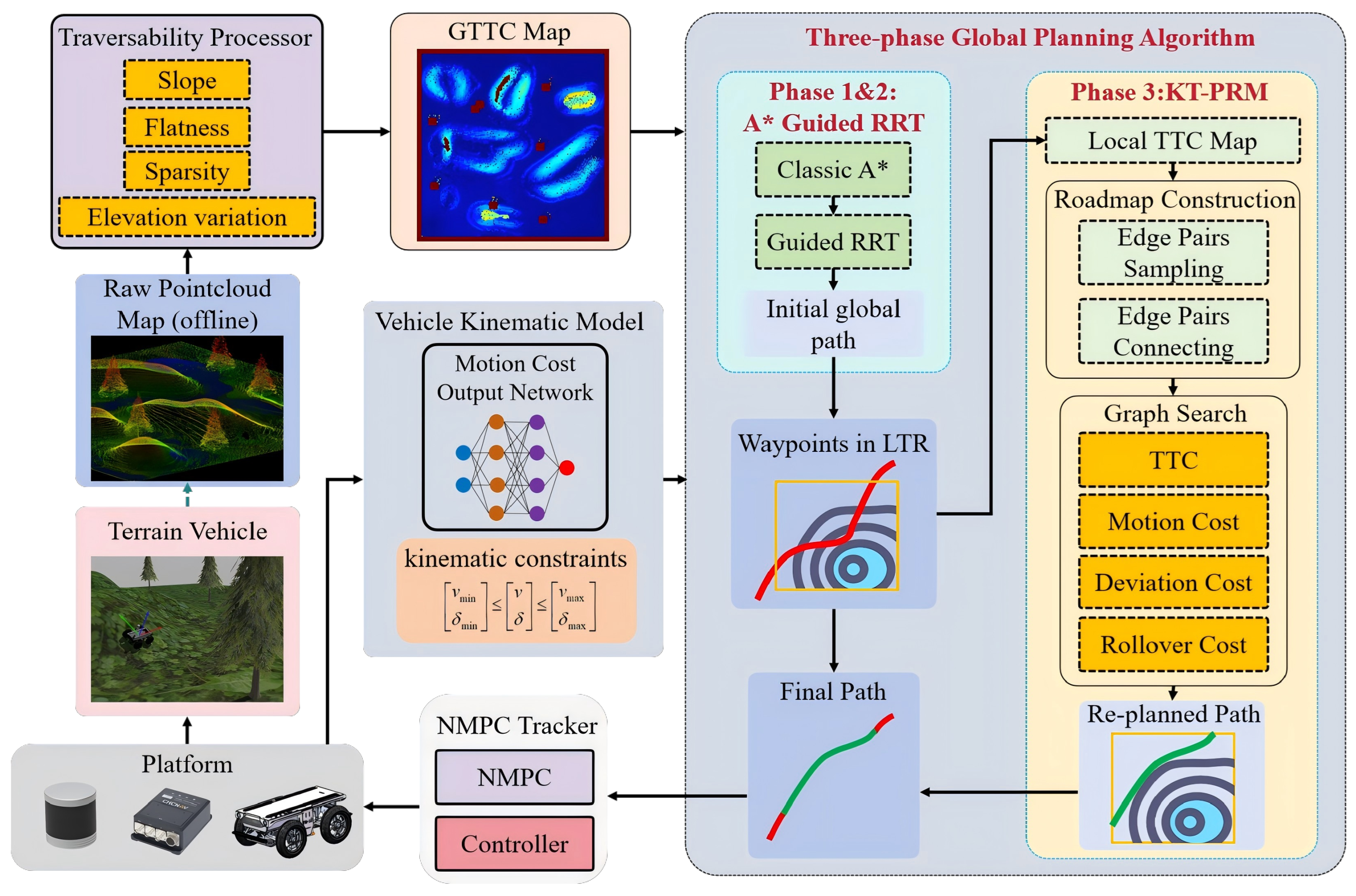 A Safe and Efficient Navigation Framework for Ground Vehicles on Uneven ...