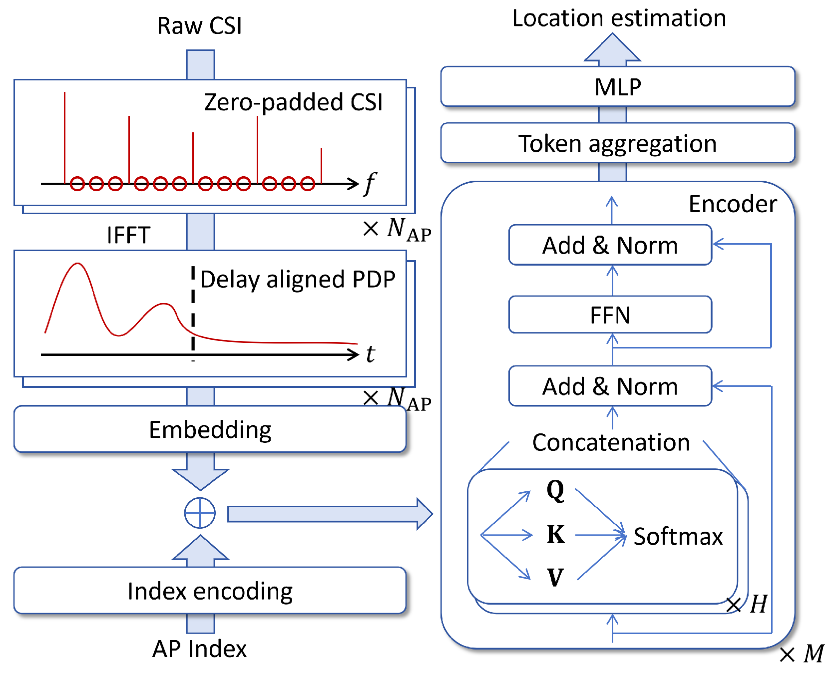 Transformer-Enhanced Localization via Adaptive PDP Representation Under ...