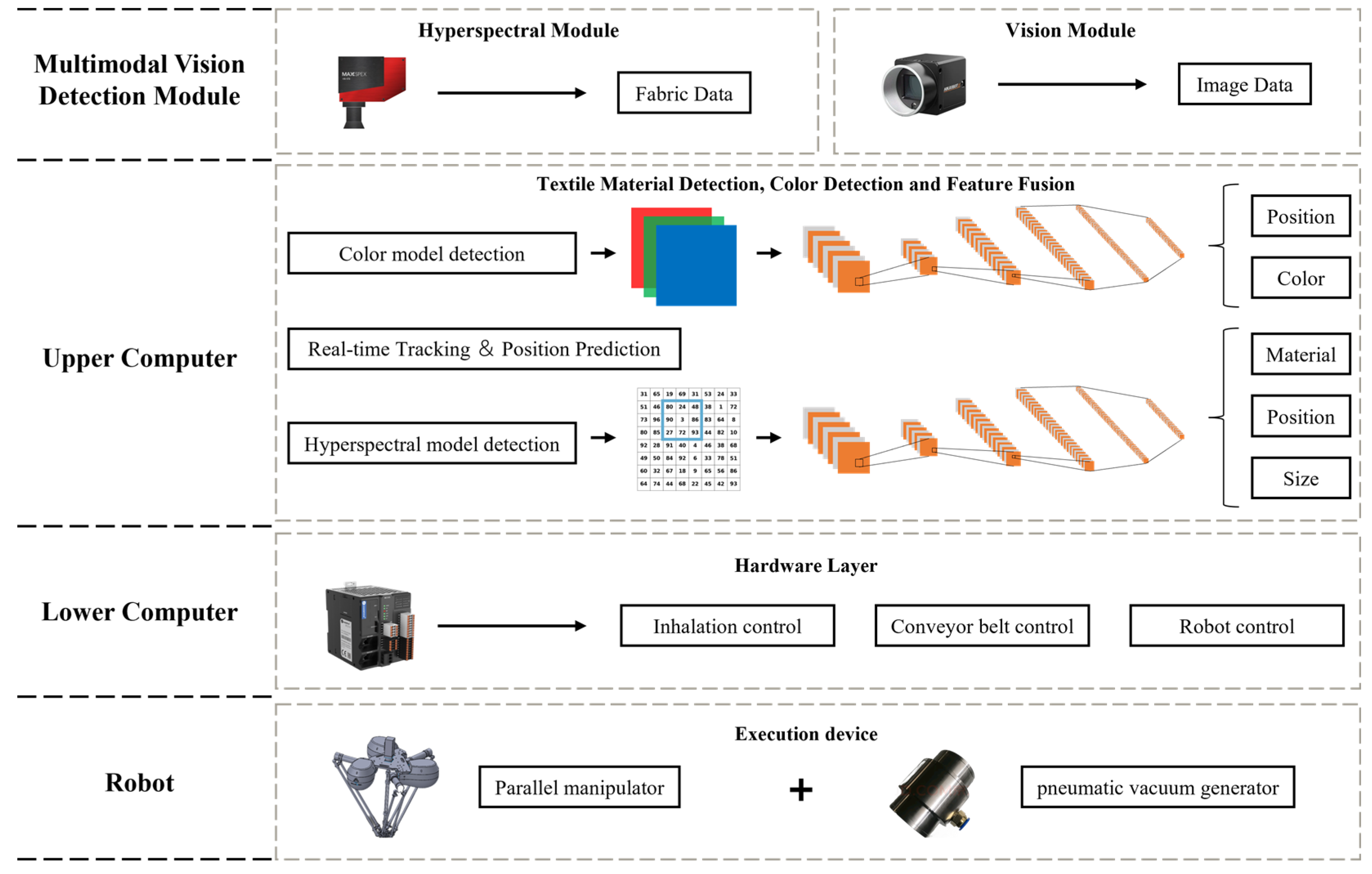 Cloth Sorting Optical Sensor A High-Speed Real-Time Sorting Method for Fabric Material and Color ...