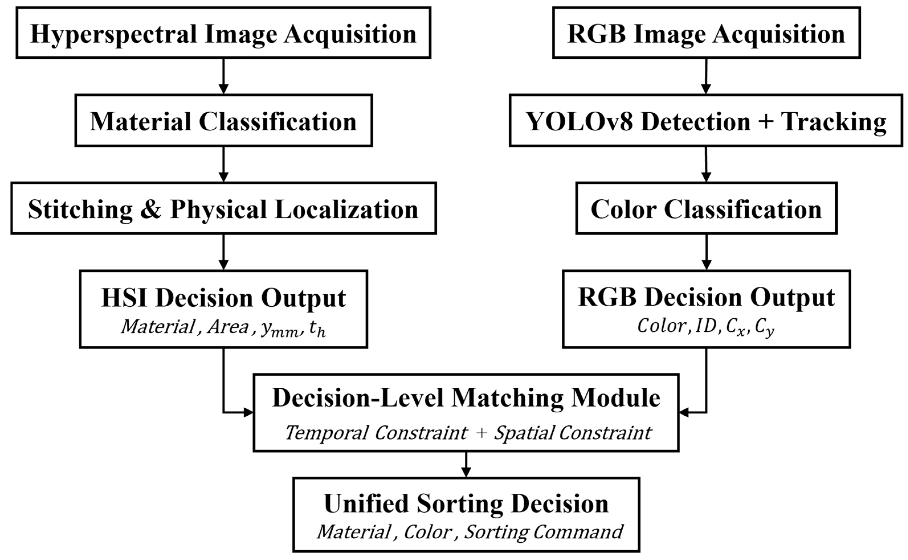 Cloth Sorting Optical Sensor A High-Speed Real-Time Sorting Method for Fabric Material and Color ...