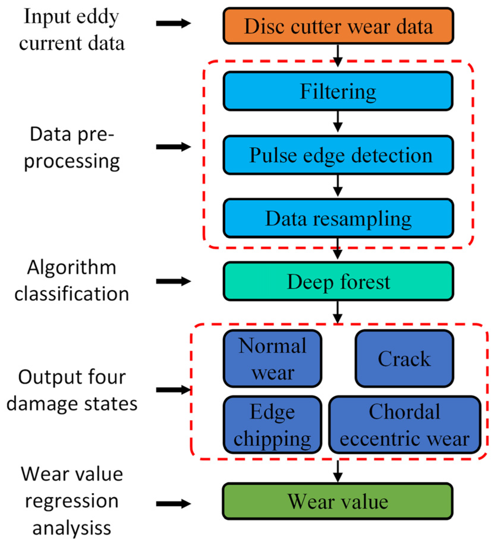 Damage State Recognition and Quantification Method for Shield Machine ...