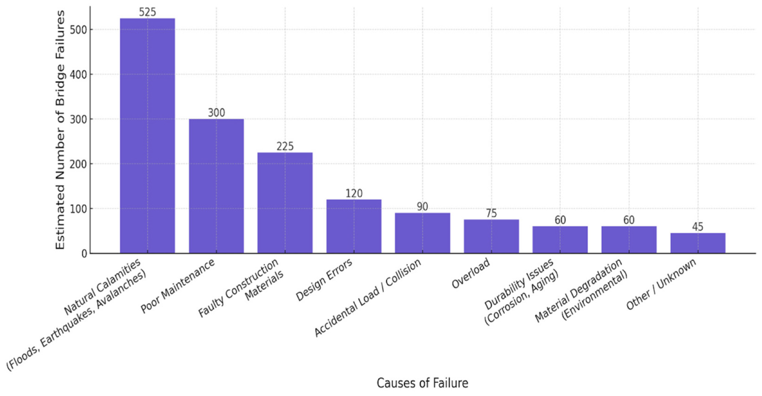 Risks Related to Advanced Bridge Monitoring Technologies