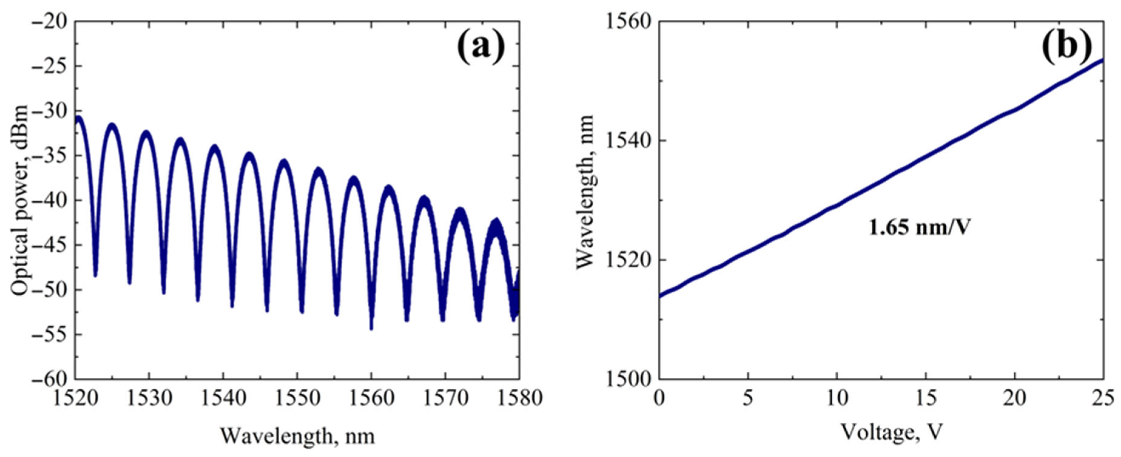 High-Stable Electric Field Integrated Optical Sensor Based on Reduced ...