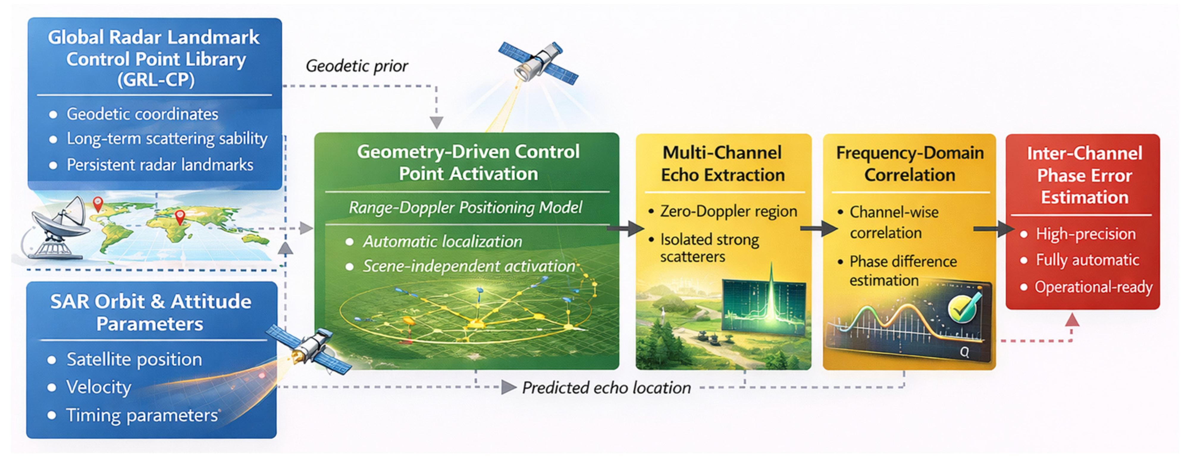 Geometry-Driven Phase Error Estimation for Azimuth Multi-Channel SAR ...
