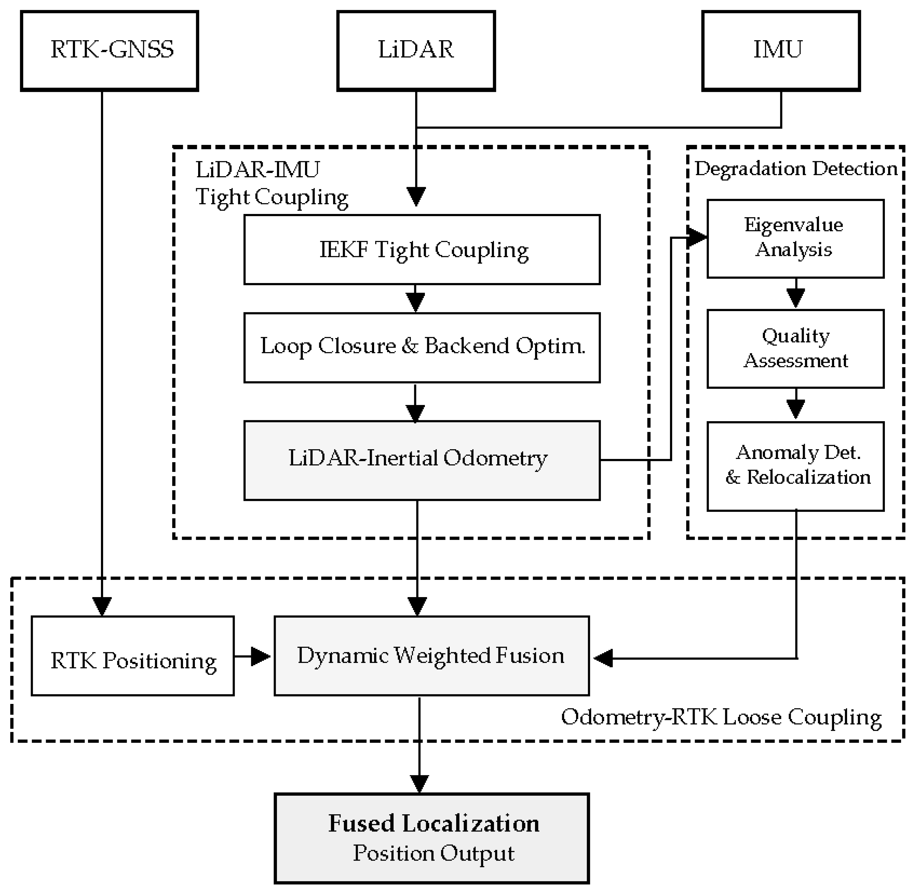 Adaptive Multi-Sensor Fusion Localization with Eigenvalue-Based ...