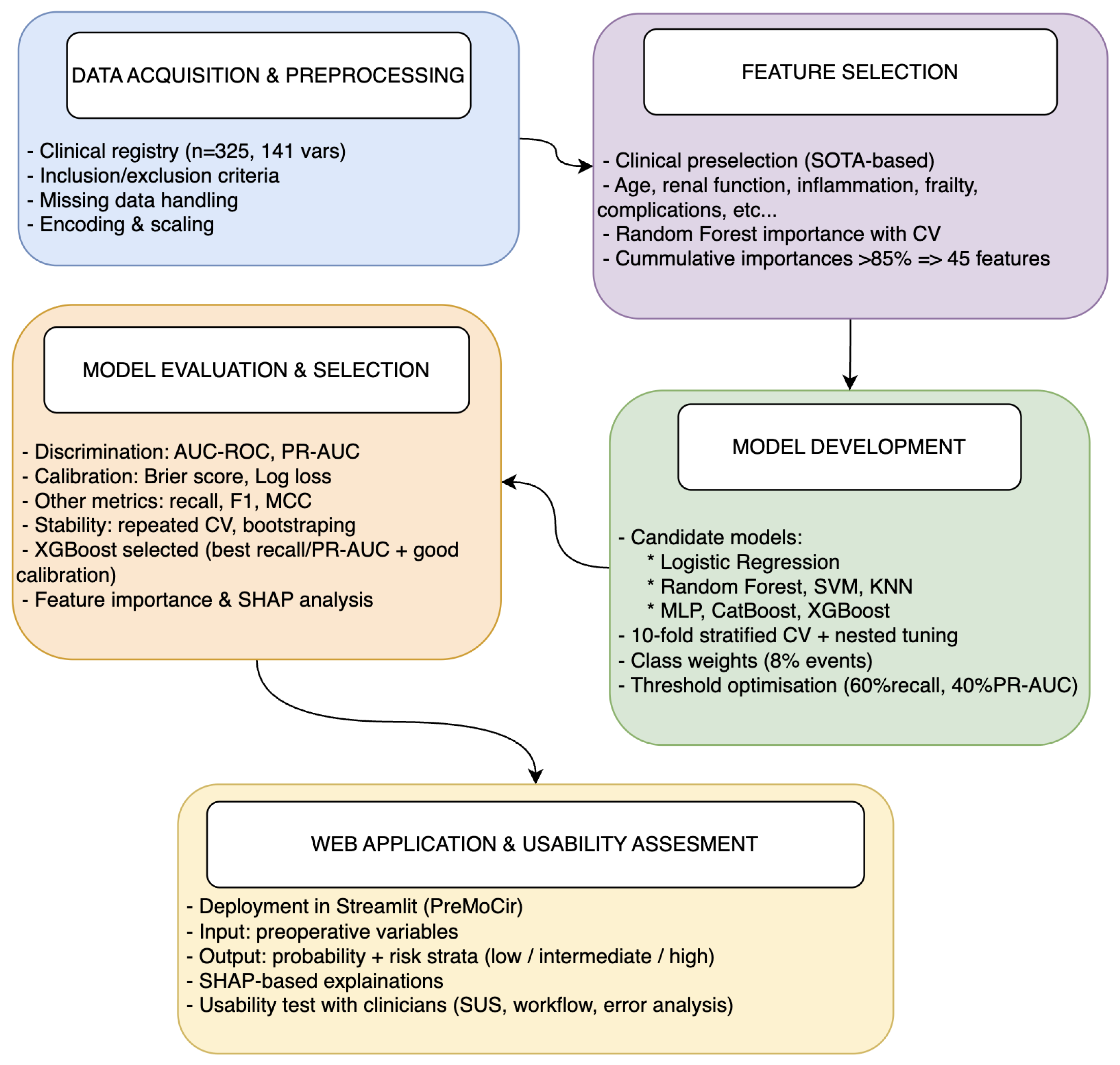 Development of a Machine Learning-Based Predictive Model and Clinically ...