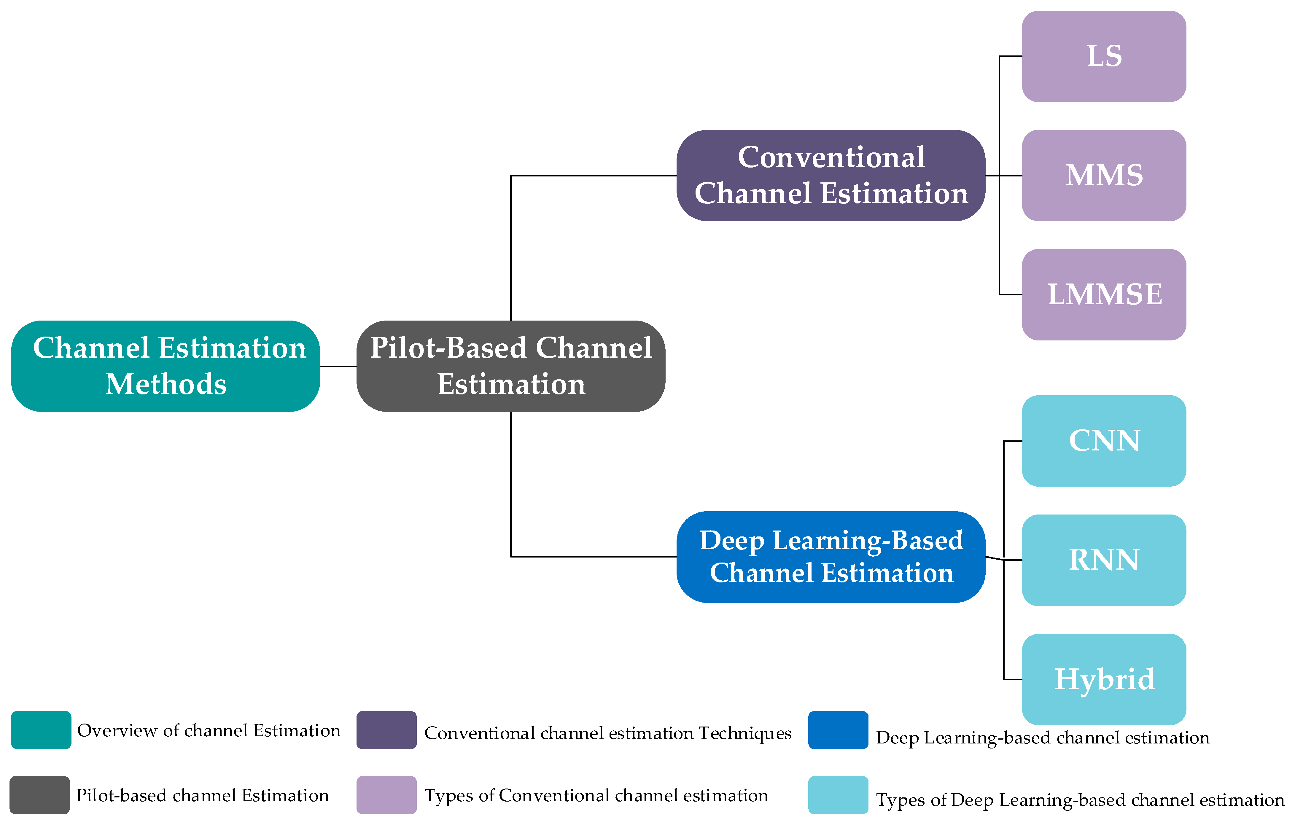 Deep Learning-Based Channel Estimation Techniques Using IEEE 802.11p ...