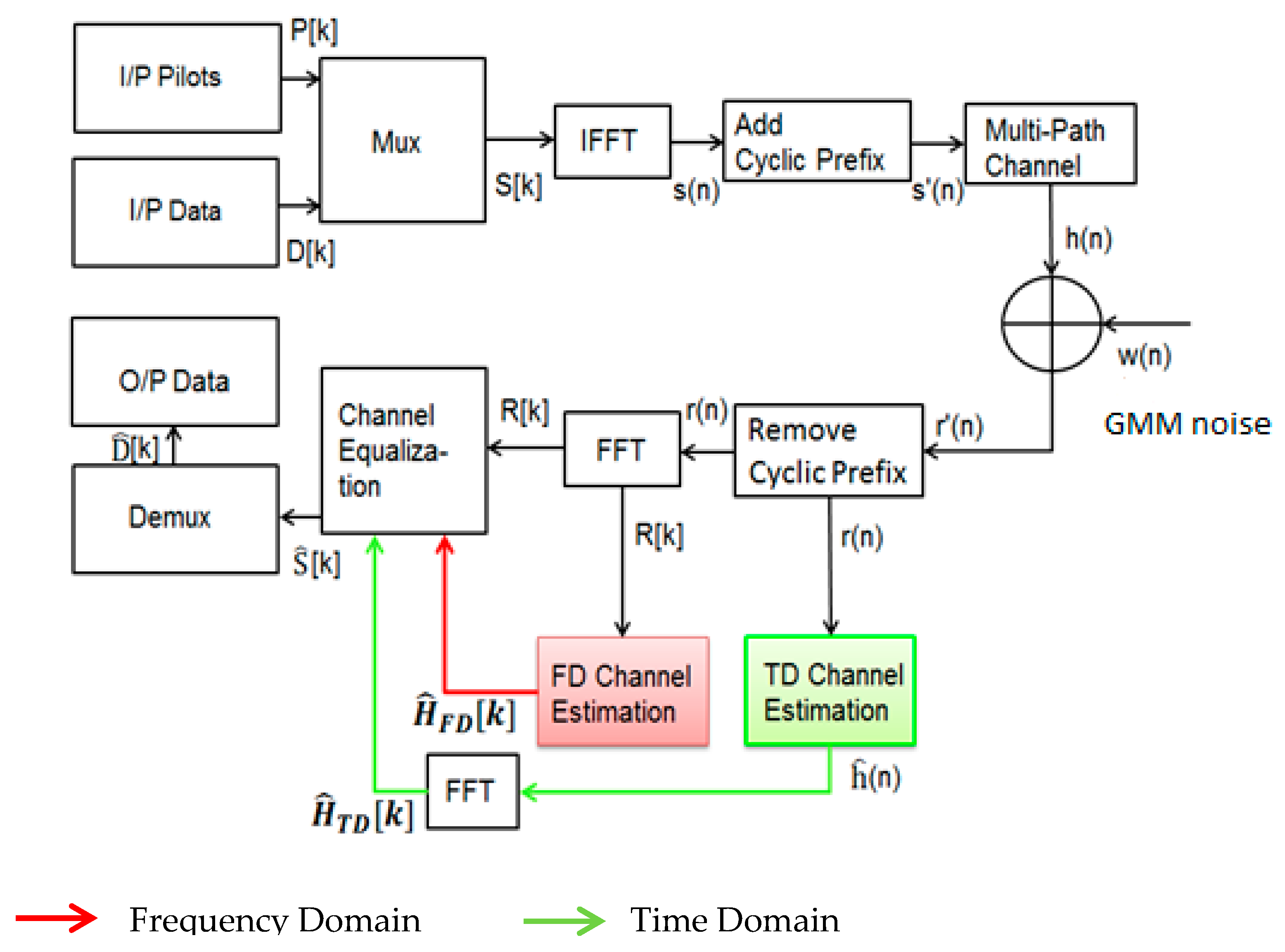 Deep Learning-Based Channel Estimation Techniques Using IEEE 802.11p ...
