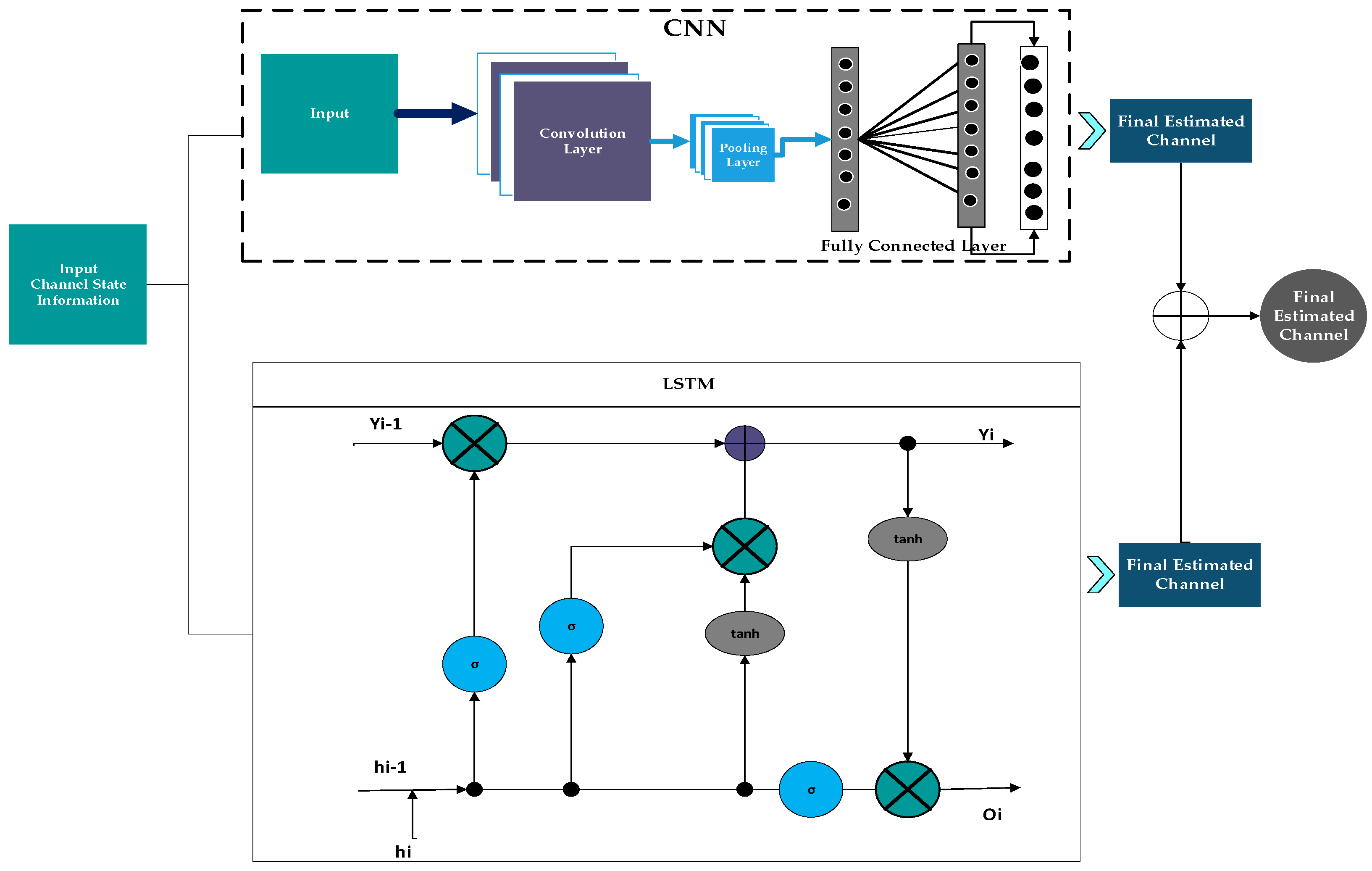 Deep Learning-Based Channel Estimation Techniques Using IEEE 802.11p ...