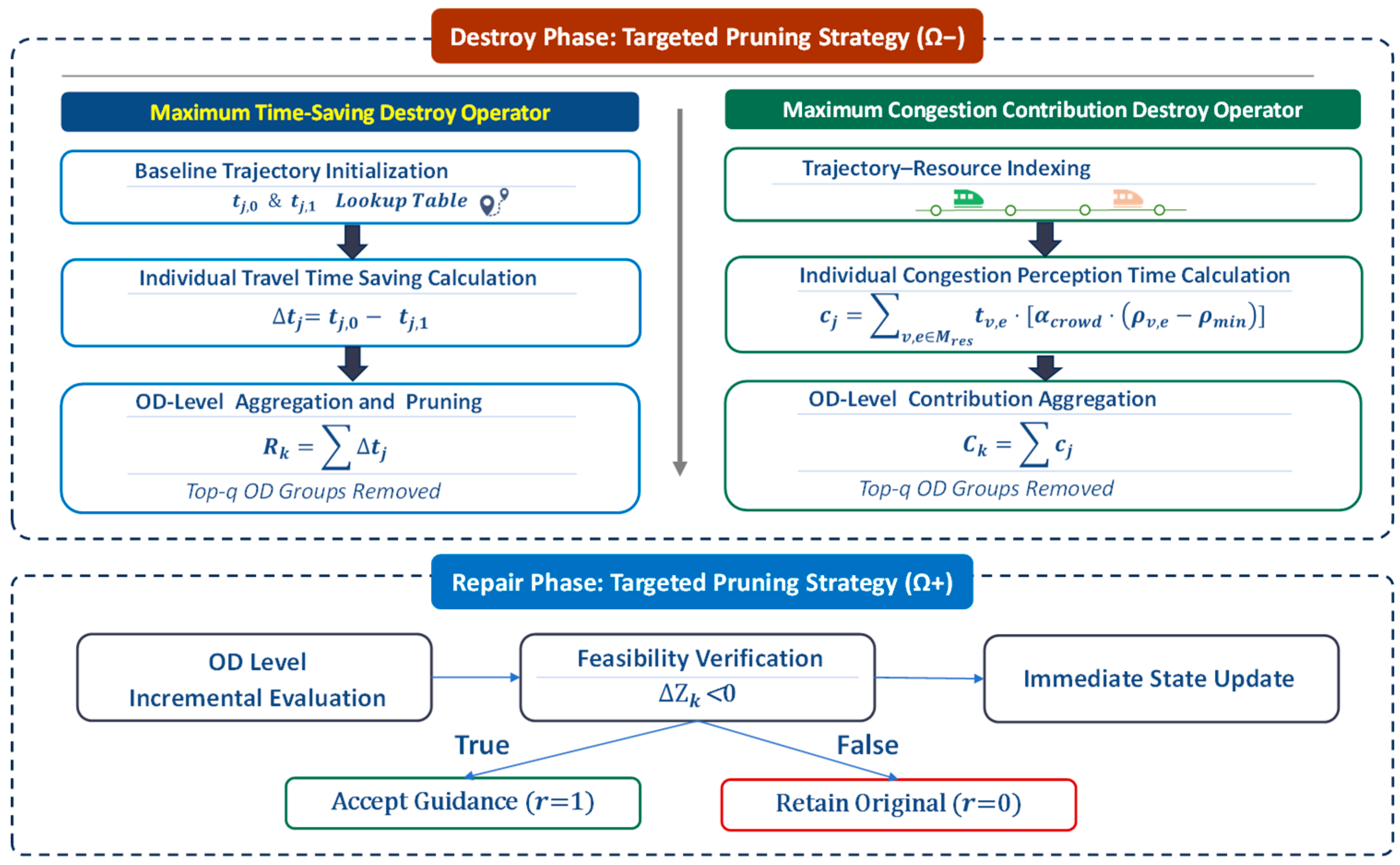 Bi-Level Simulation-Driven Optimization for Route Guidance in Disrupted ...
