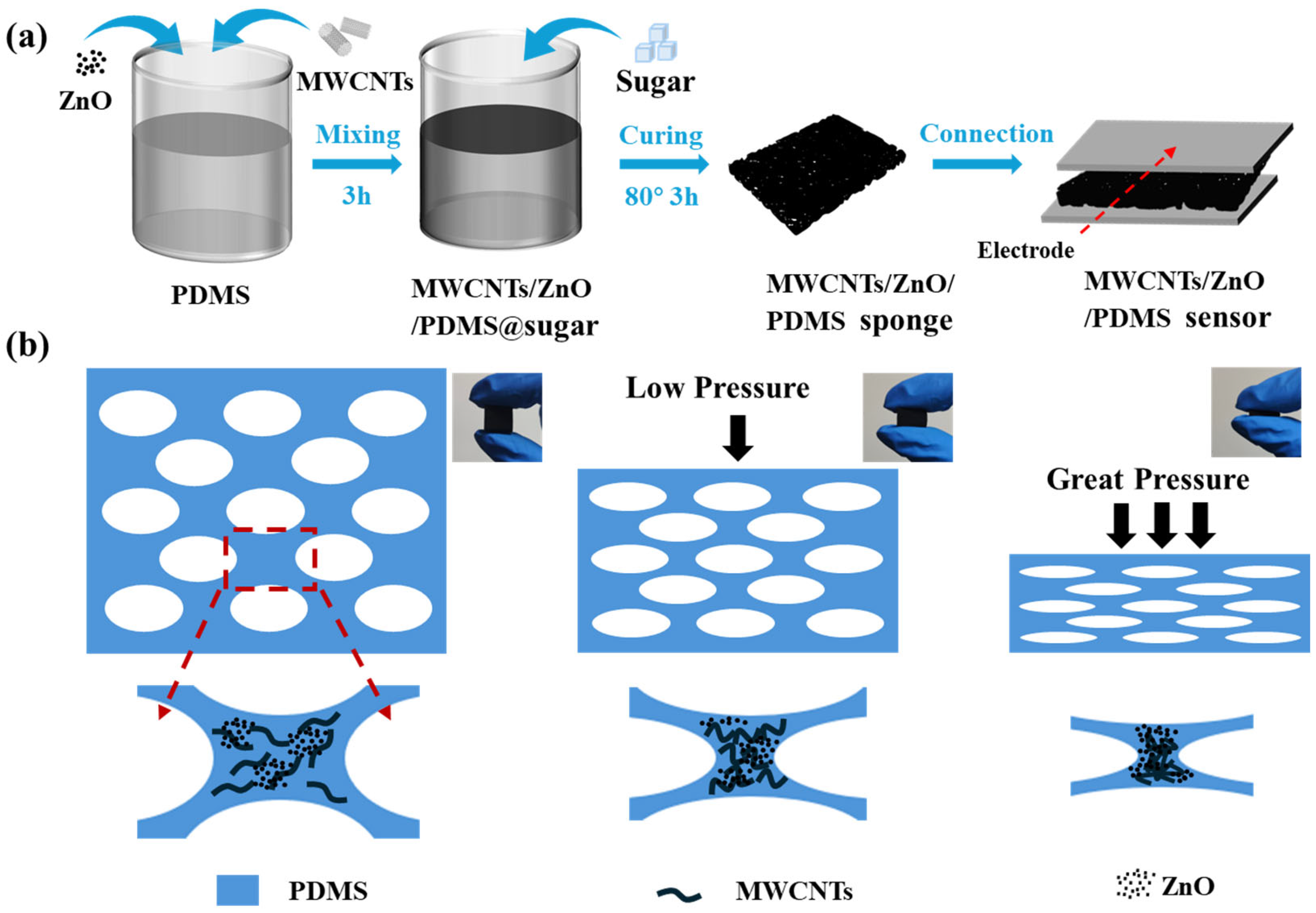 A Flexible Piezoresistive Sensor Based on ZnO/MWCNTs/PDMS Composite ...