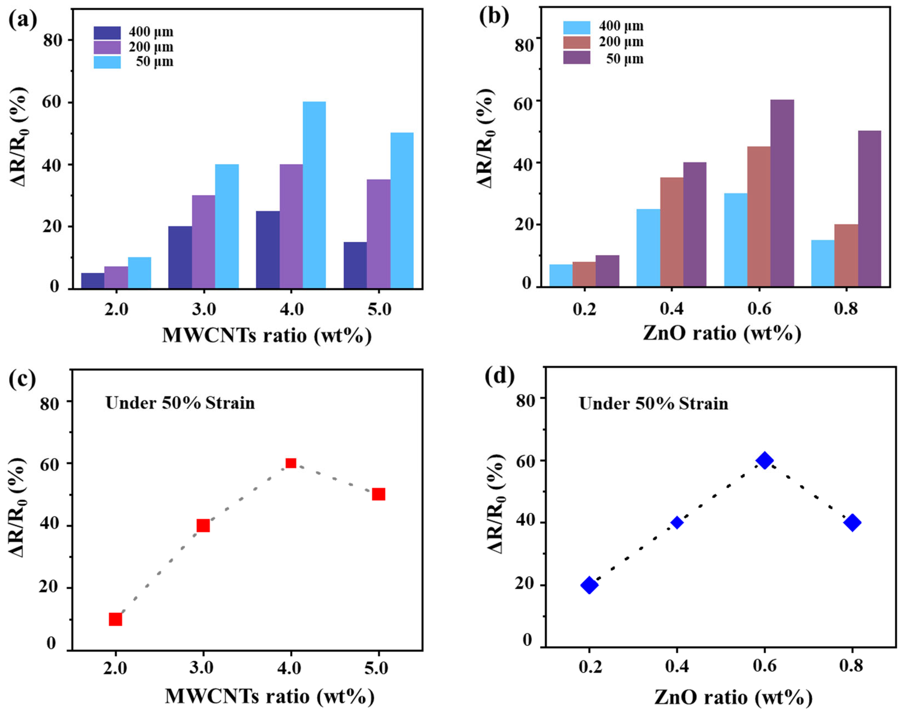 A Flexible Piezoresistive Sensor Based on ZnO/MWCNTs/PDMS Composite ...
