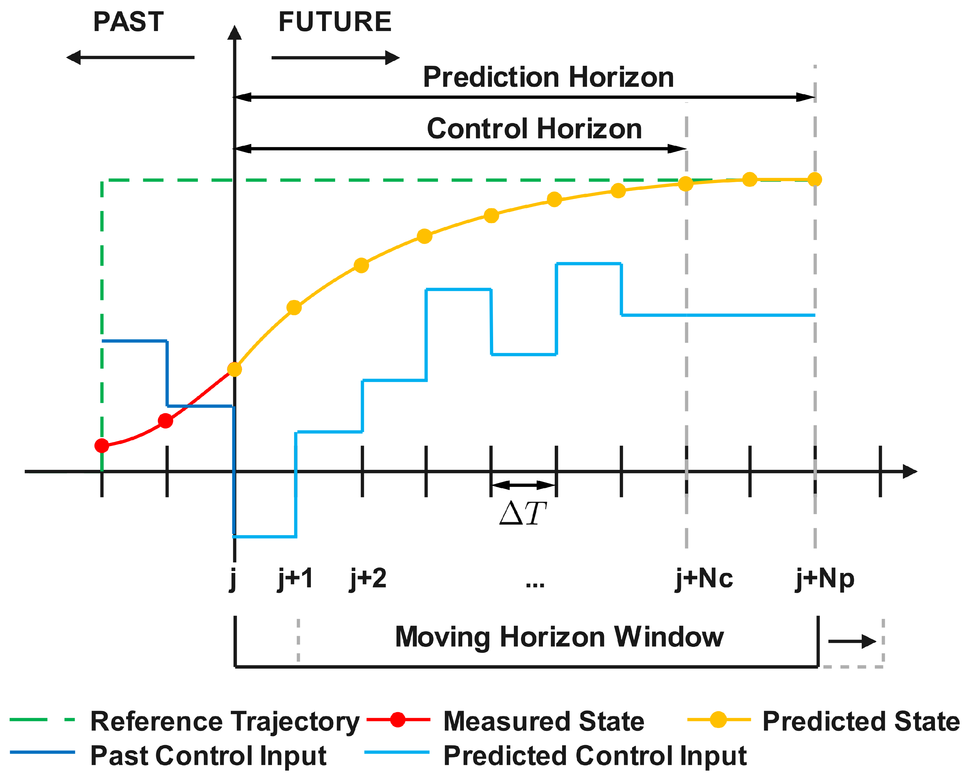 Adaptive Digital Twin Modeling with Control: Integration of Extended ...