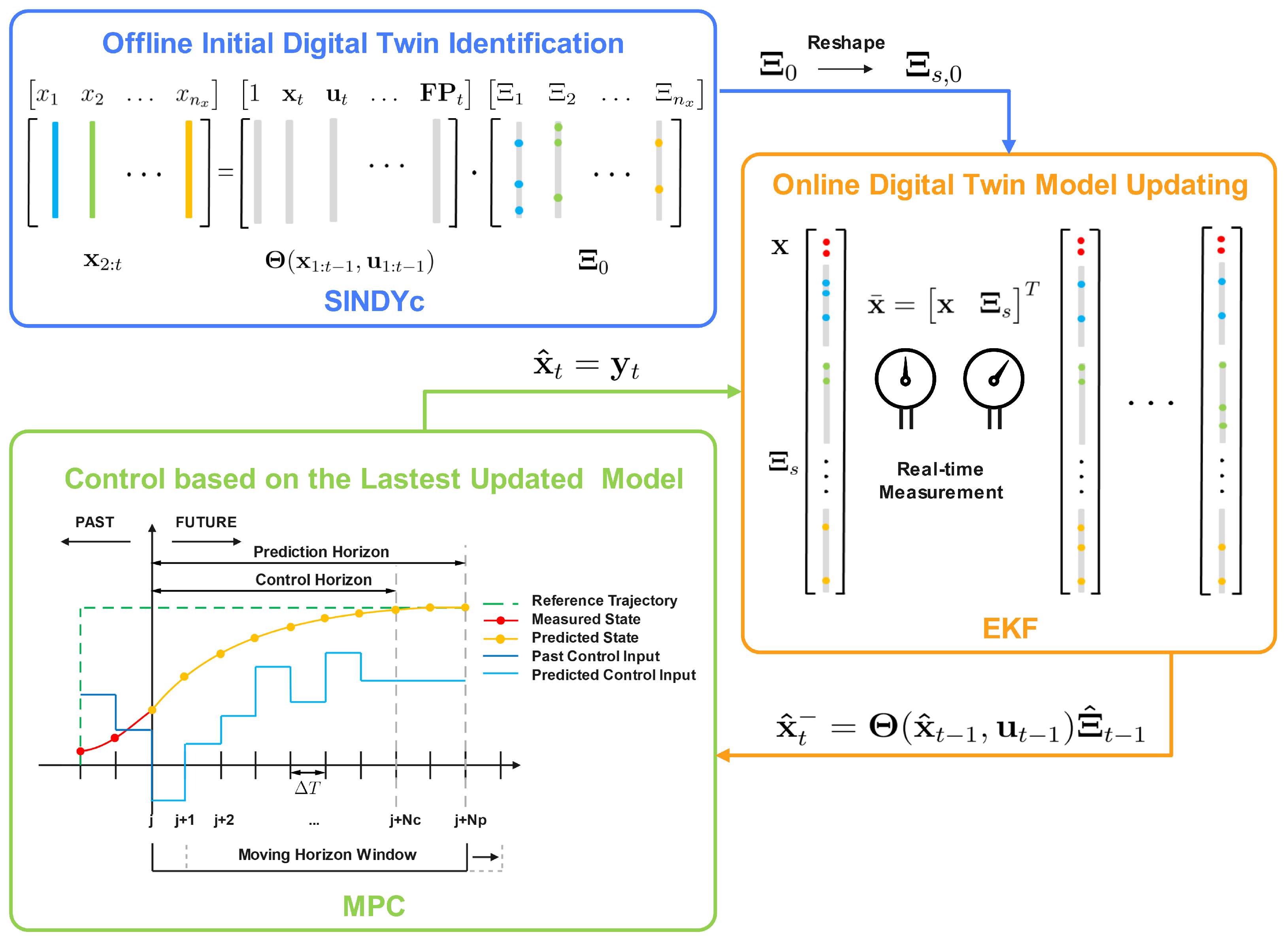Adaptive Digital Twin Modeling with Control: Integration of Extended ...