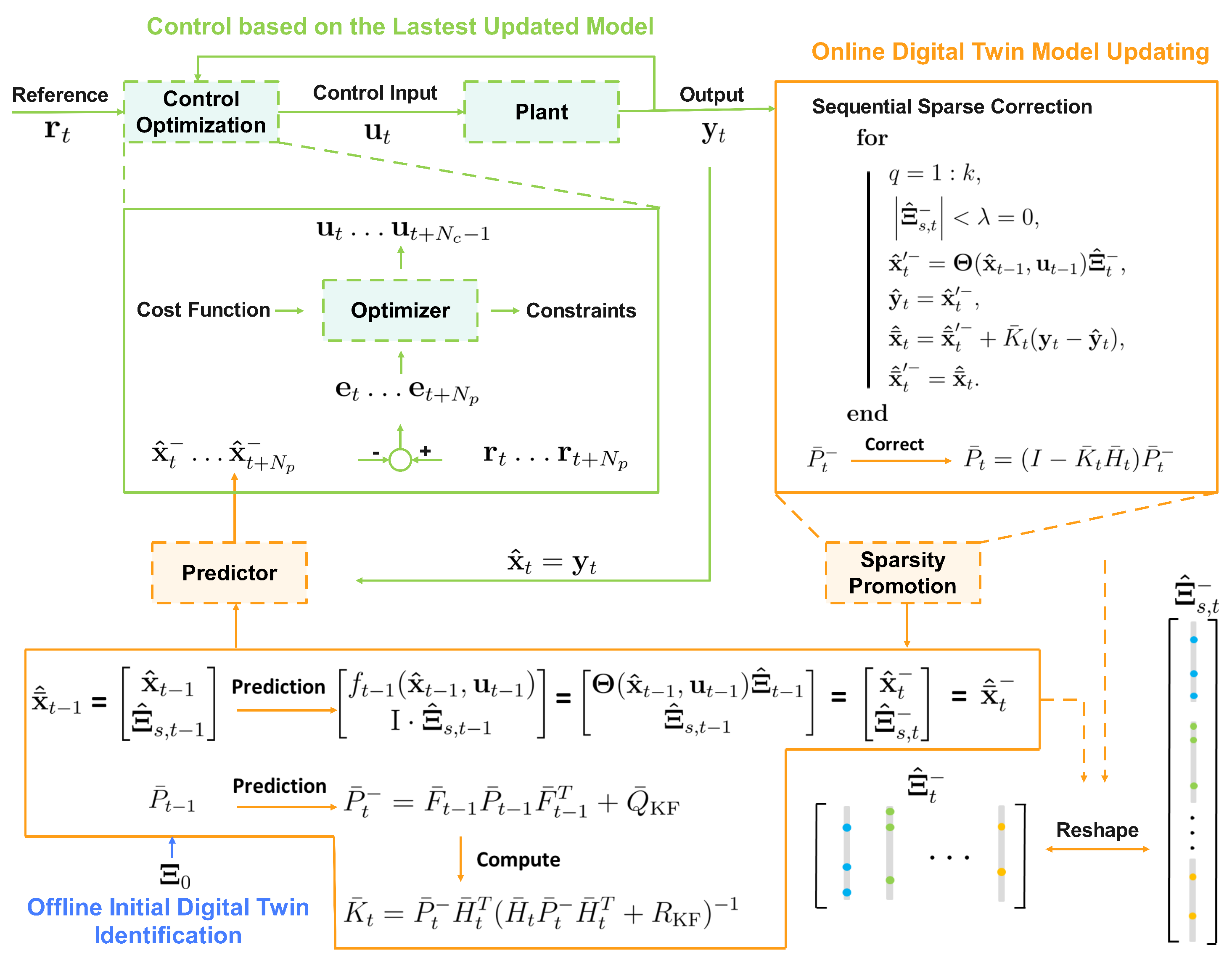 Adaptive Digital Twin Modeling with Control: Integration of Extended ...