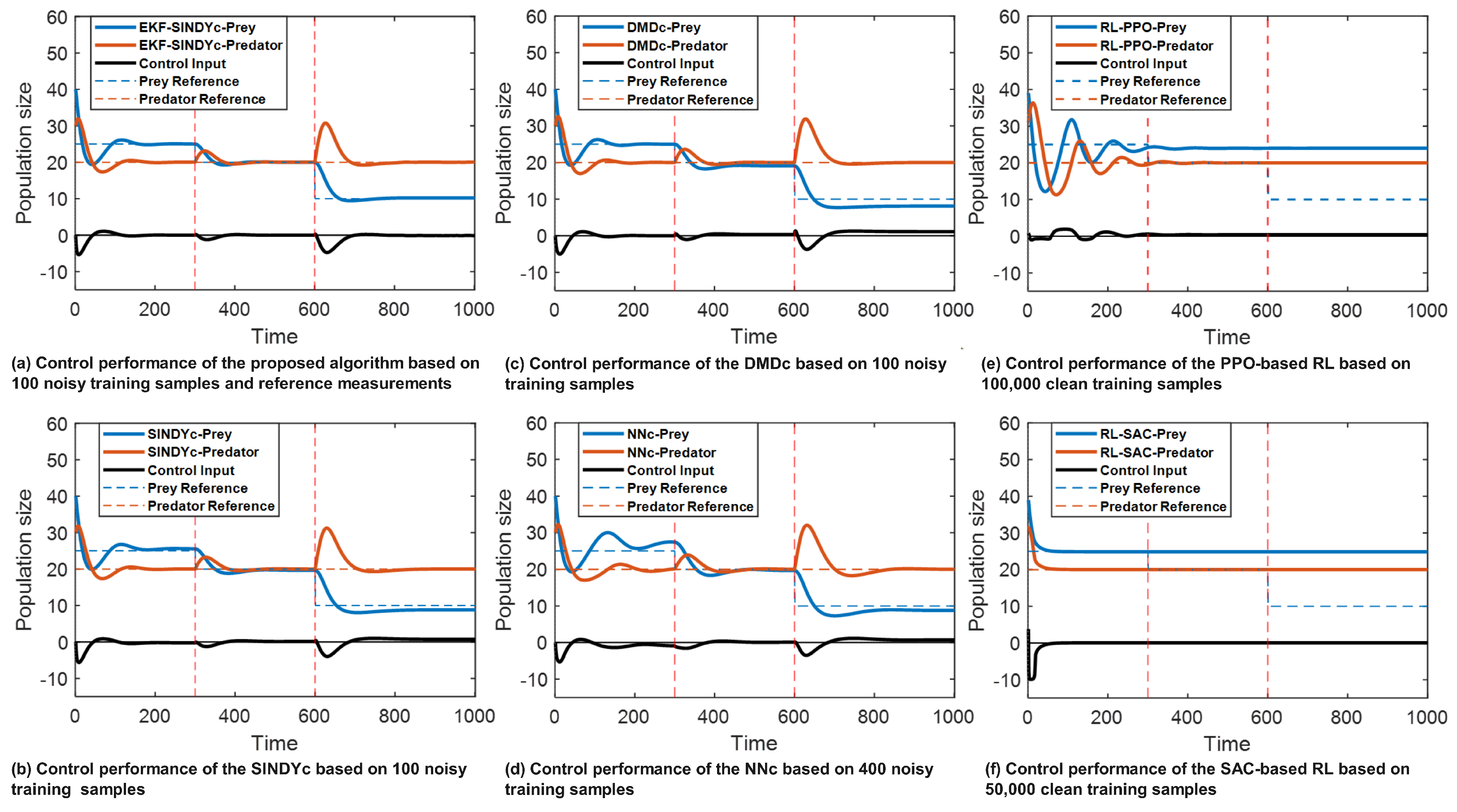 Adaptive Digital Twin Modeling with Control: Integration of Extended ...