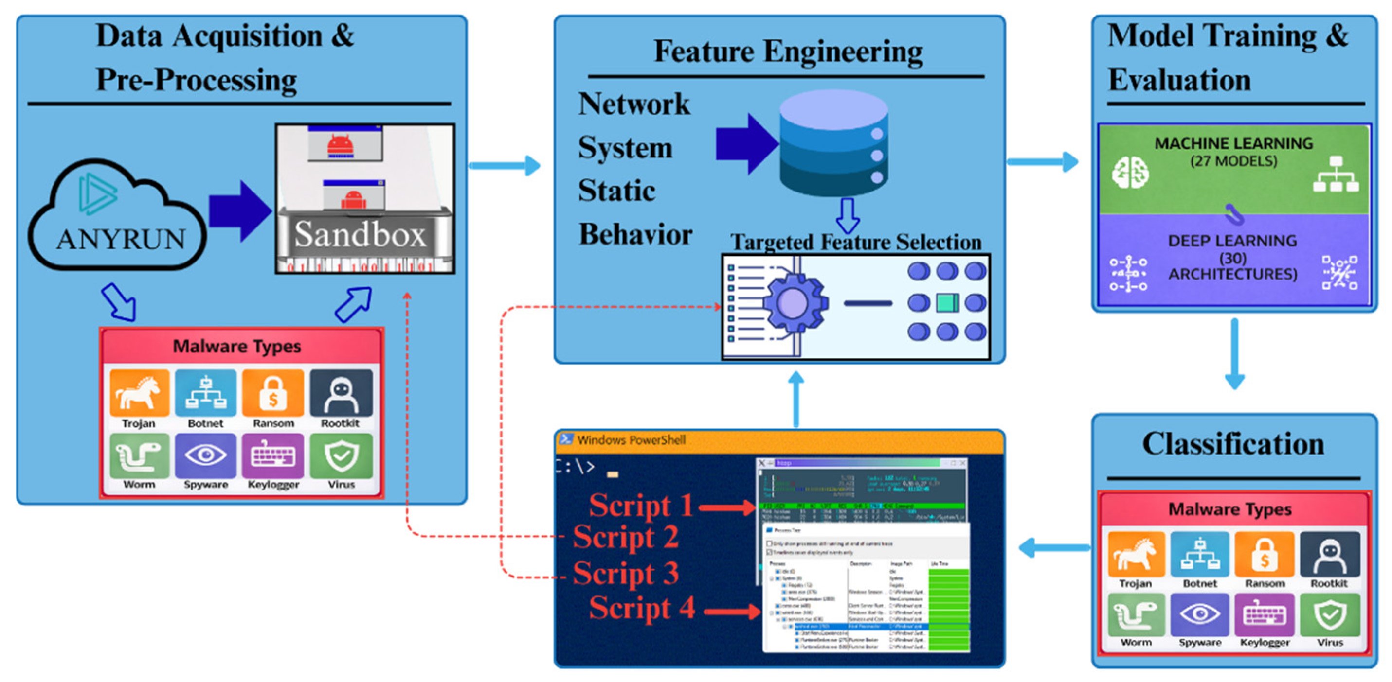 Systematic Evaluation of Machine Learning and Deep Learning Models for ...