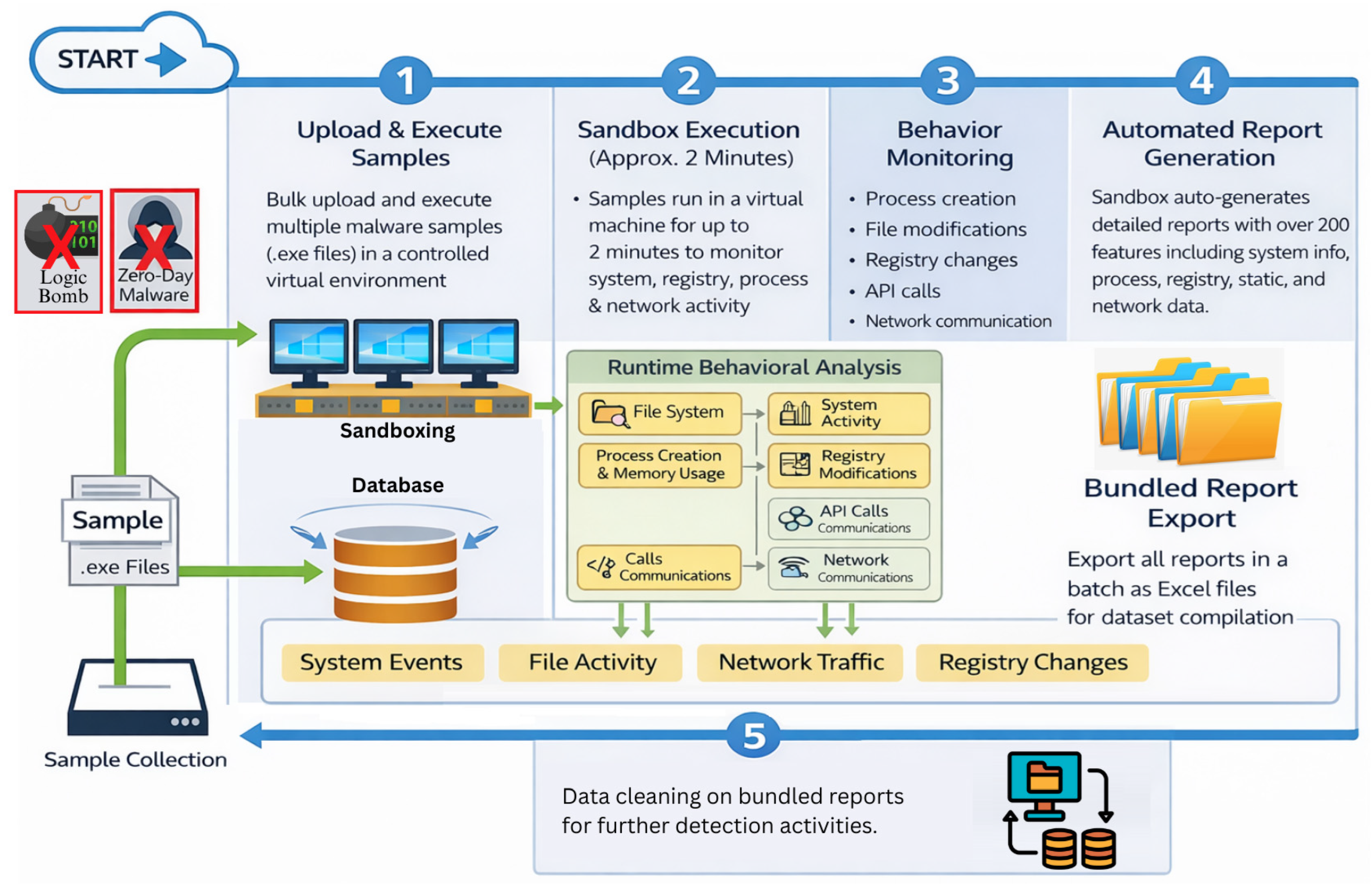 Systematic Evaluation of Machine Learning and Deep Learning Models for ...