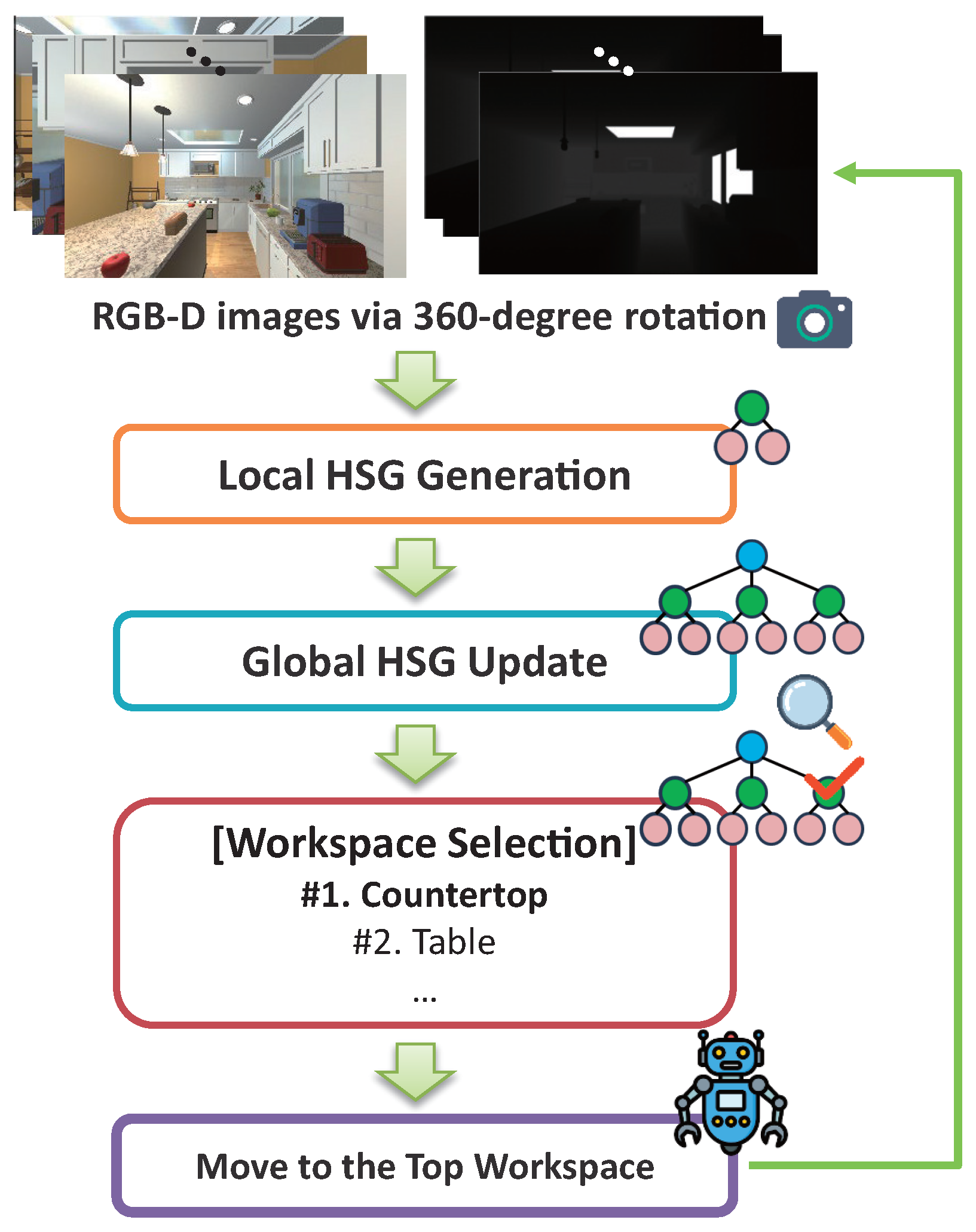 Hsg245 Graph HSG-ON: Hierarchical Scene Graph-Based Object Navigation