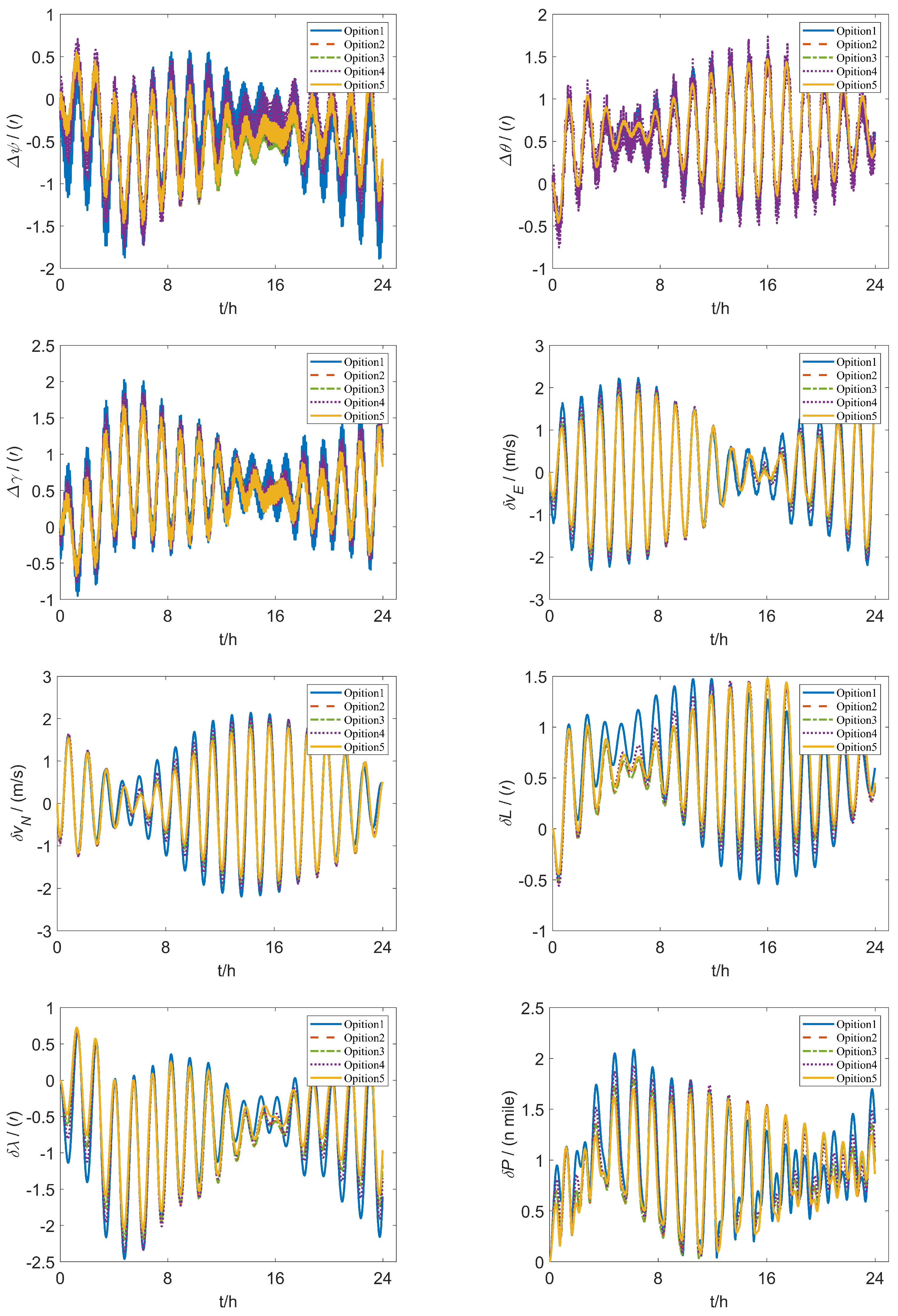 Enhanced Dual-Axis Rotation Modulation Scheme for Inertial Navigation ...