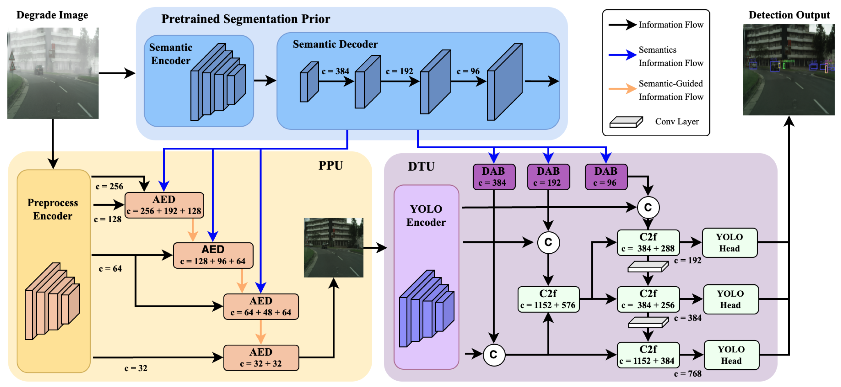 SemOD: Semantic-Enabled Object Detection Network Under Various Weather ...