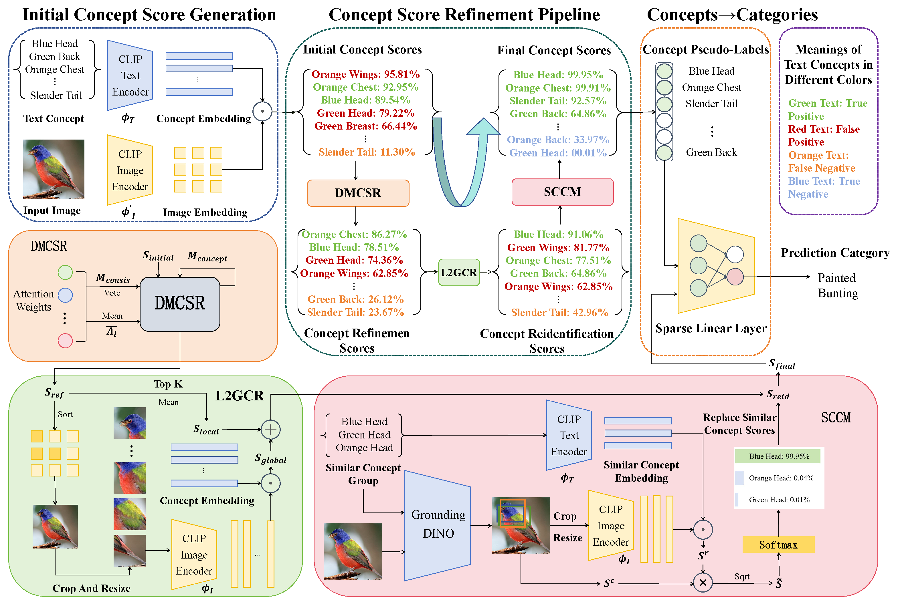 Local–Global Aware Concept Bottleneck Models for Interpretable Image ...