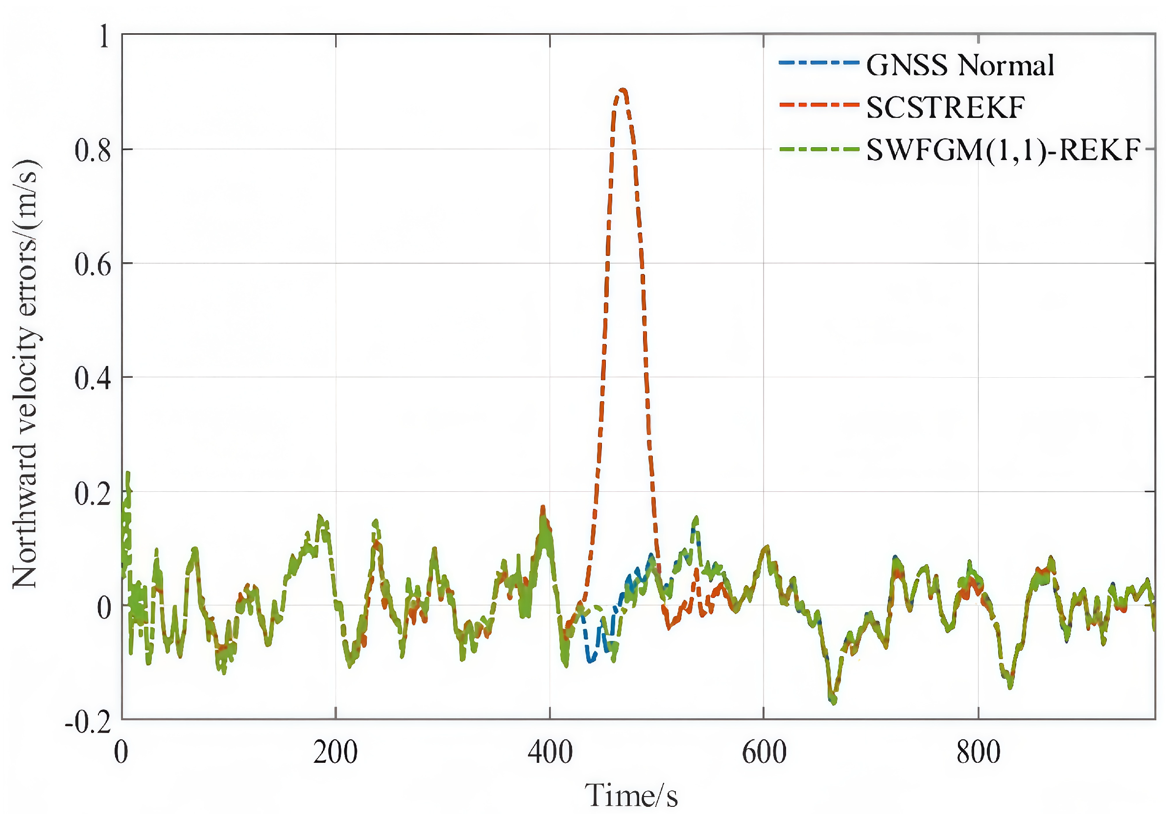 A Robust Extended Kalman Filter Algorithm Based on a Sliding Window ...